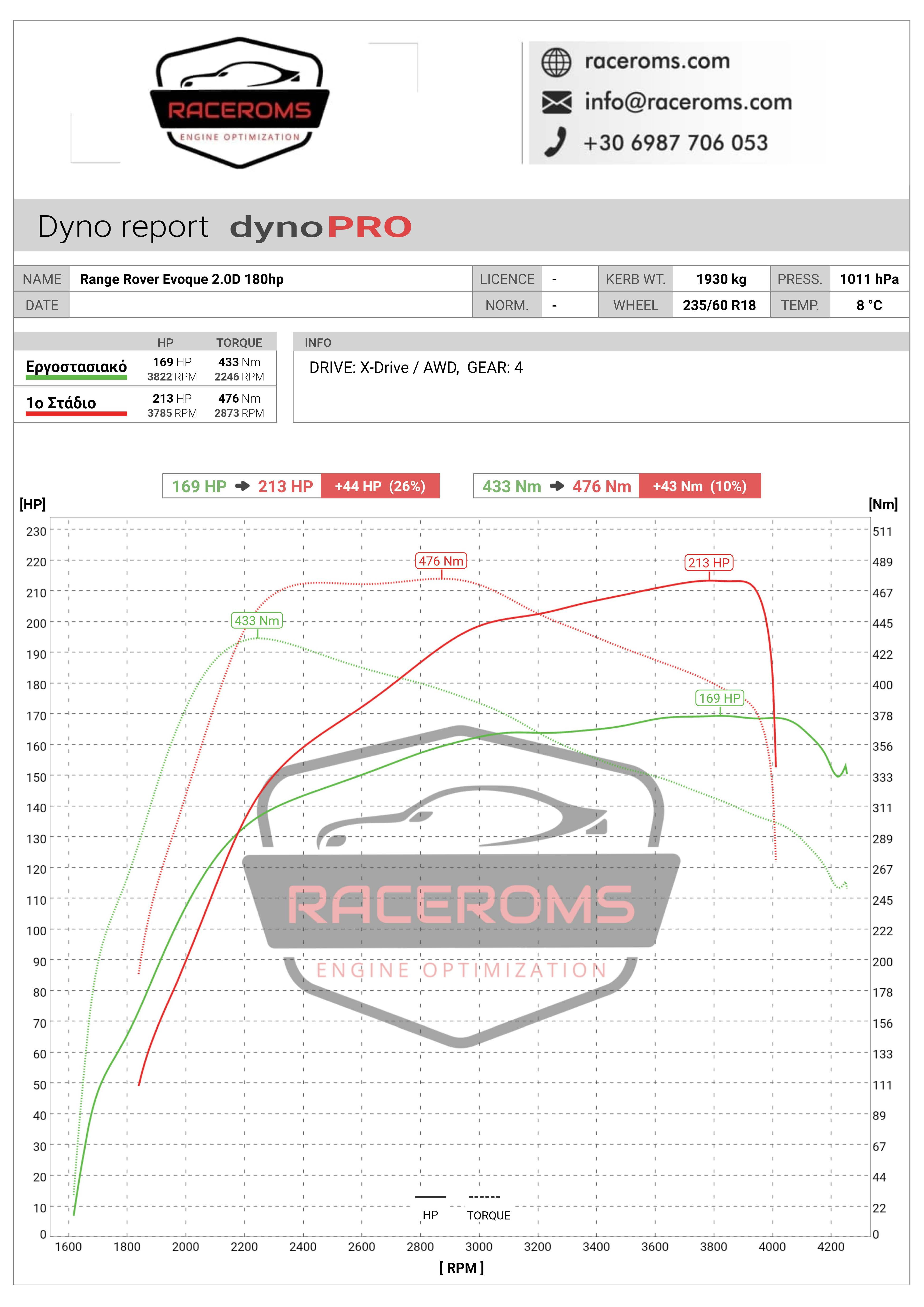 Dyno graph