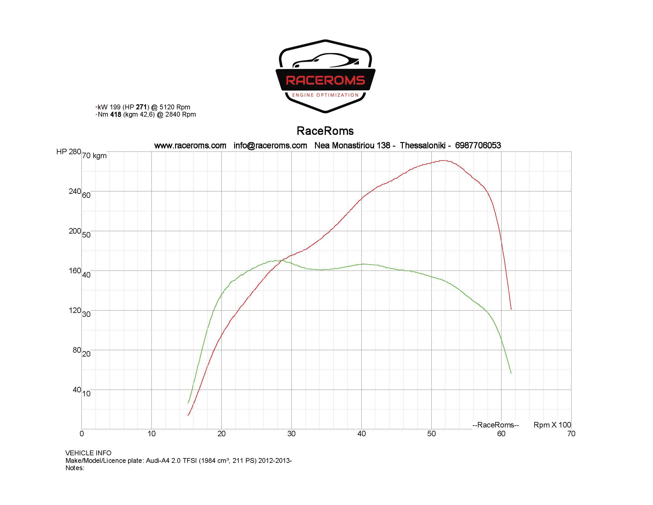 Dyno graph