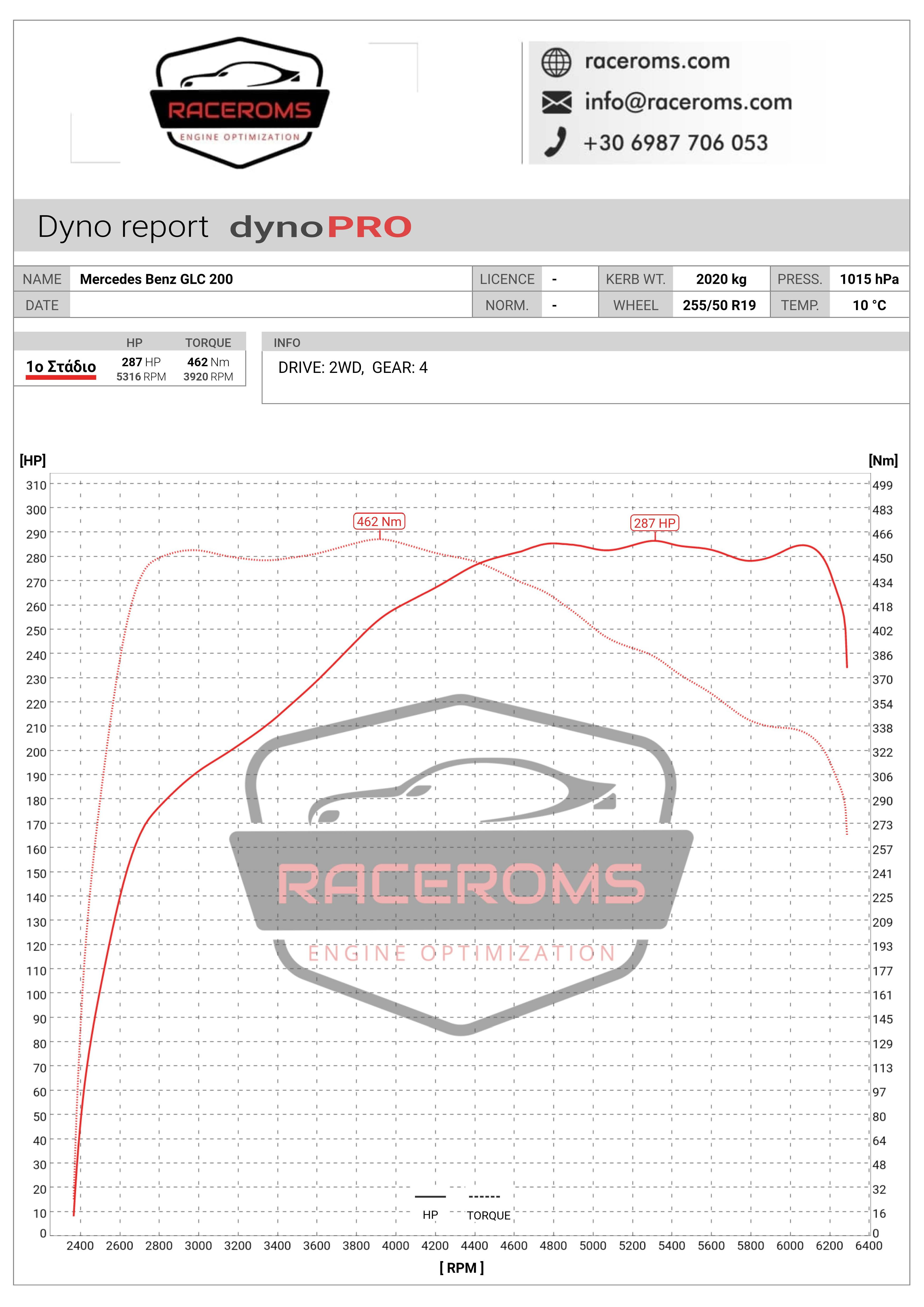Dyno graph