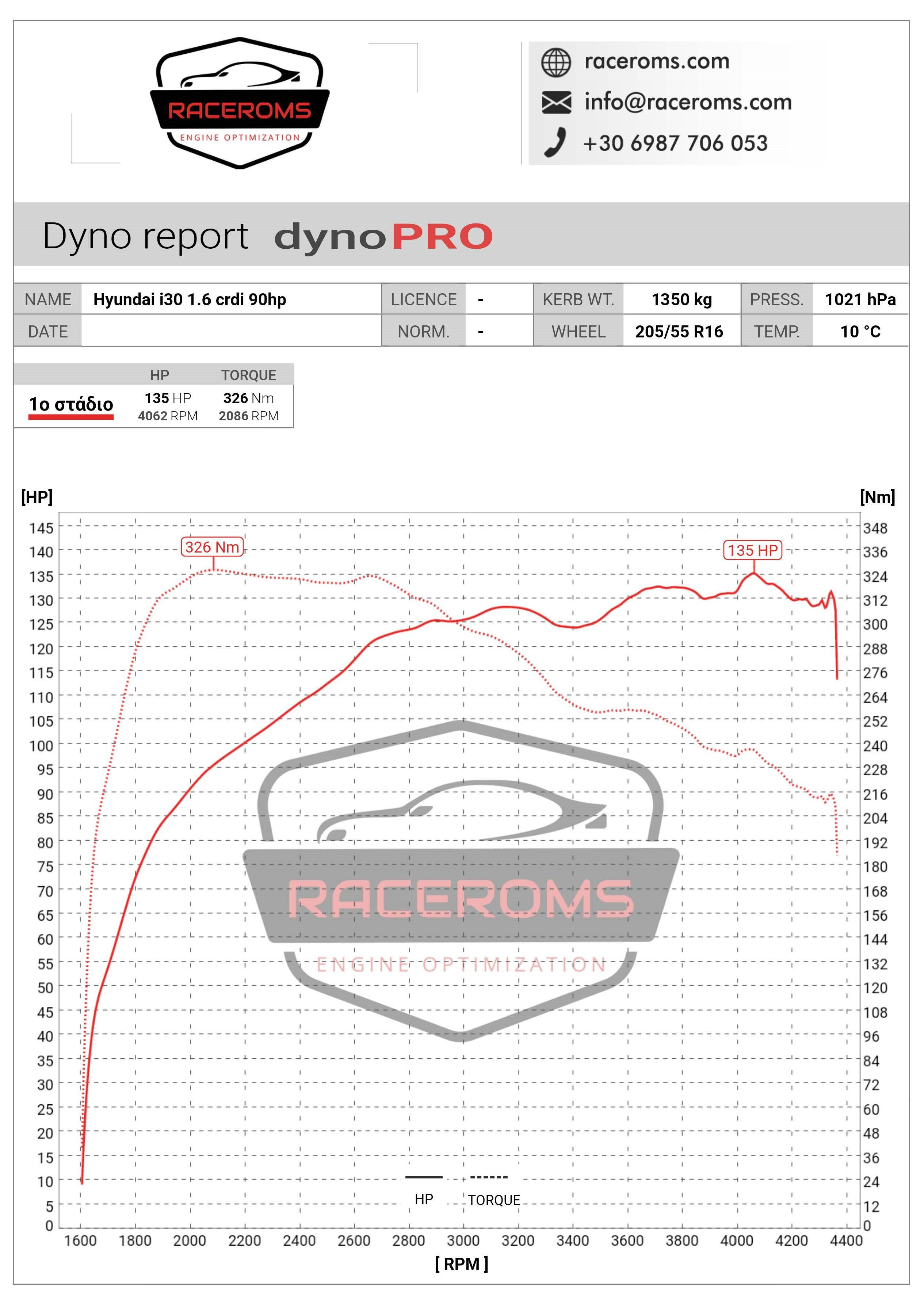 Dyno graph