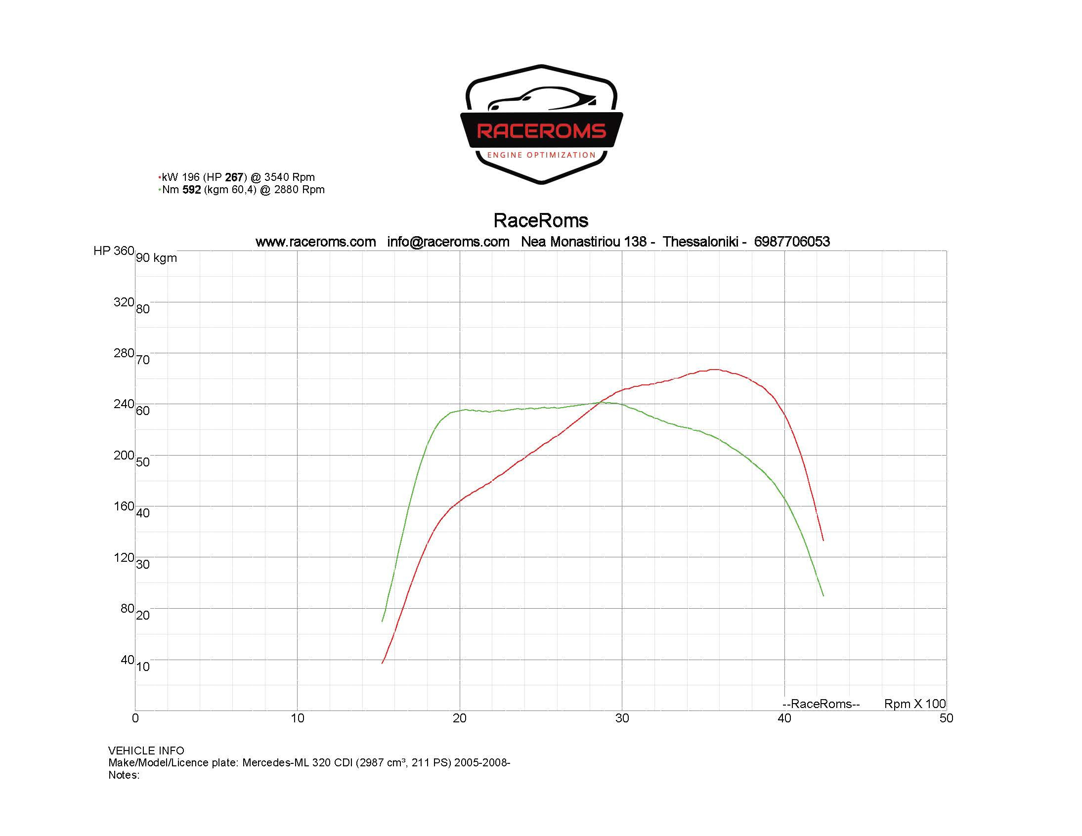 Dyno graph