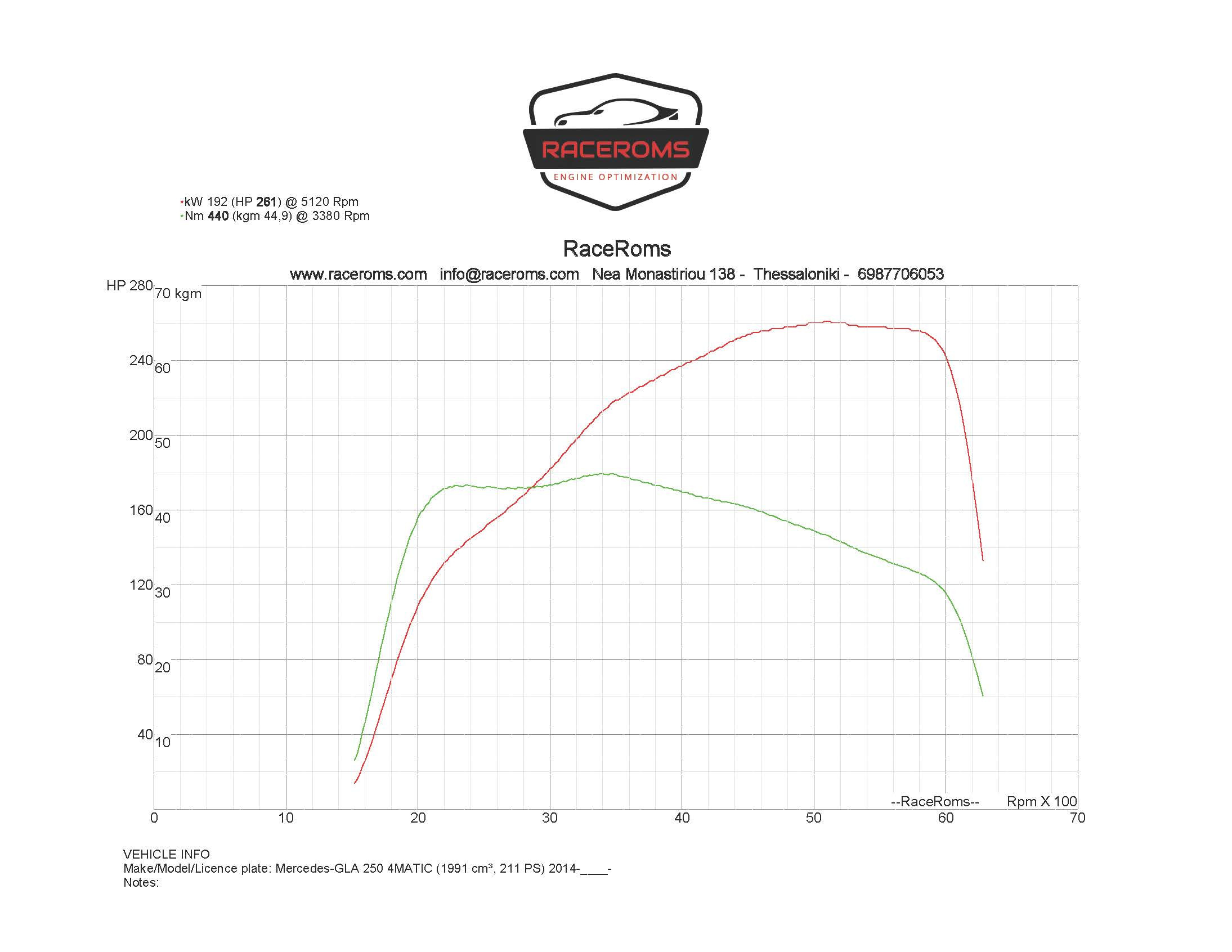 Dyno graph