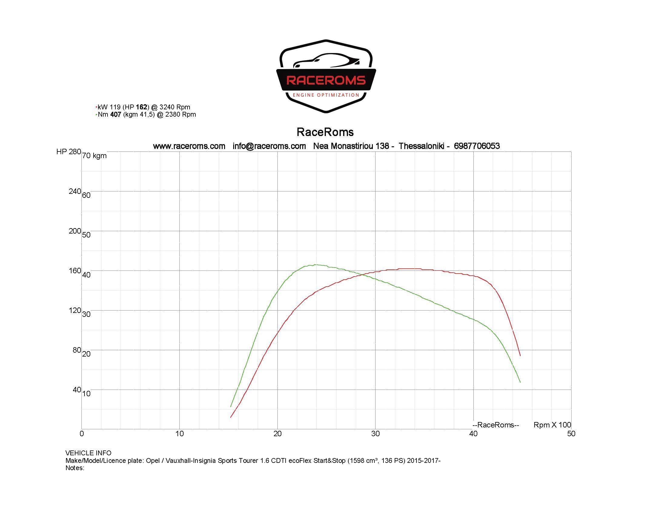 Dyno graph