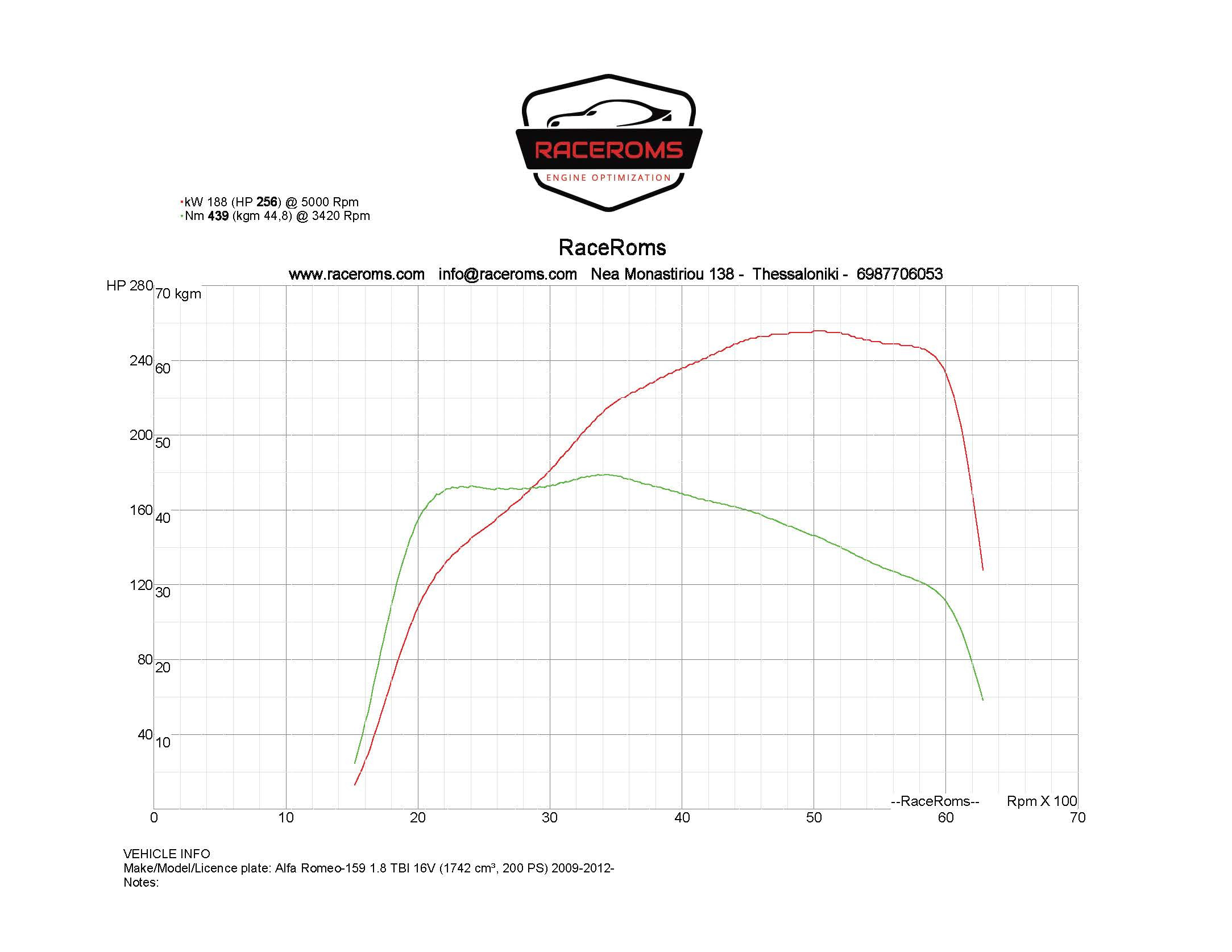 Dyno graph