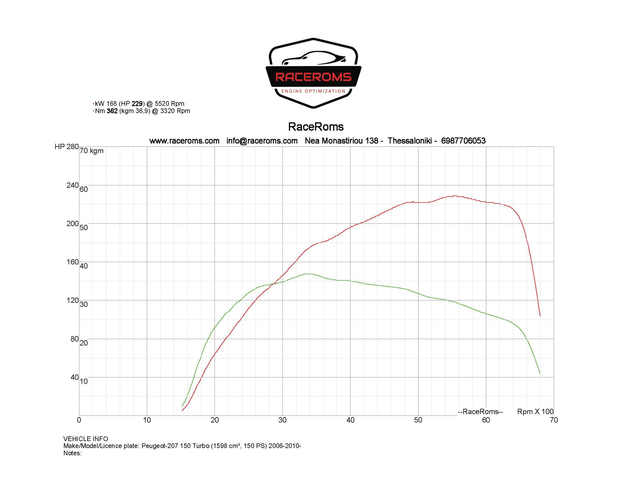 Dyno graph