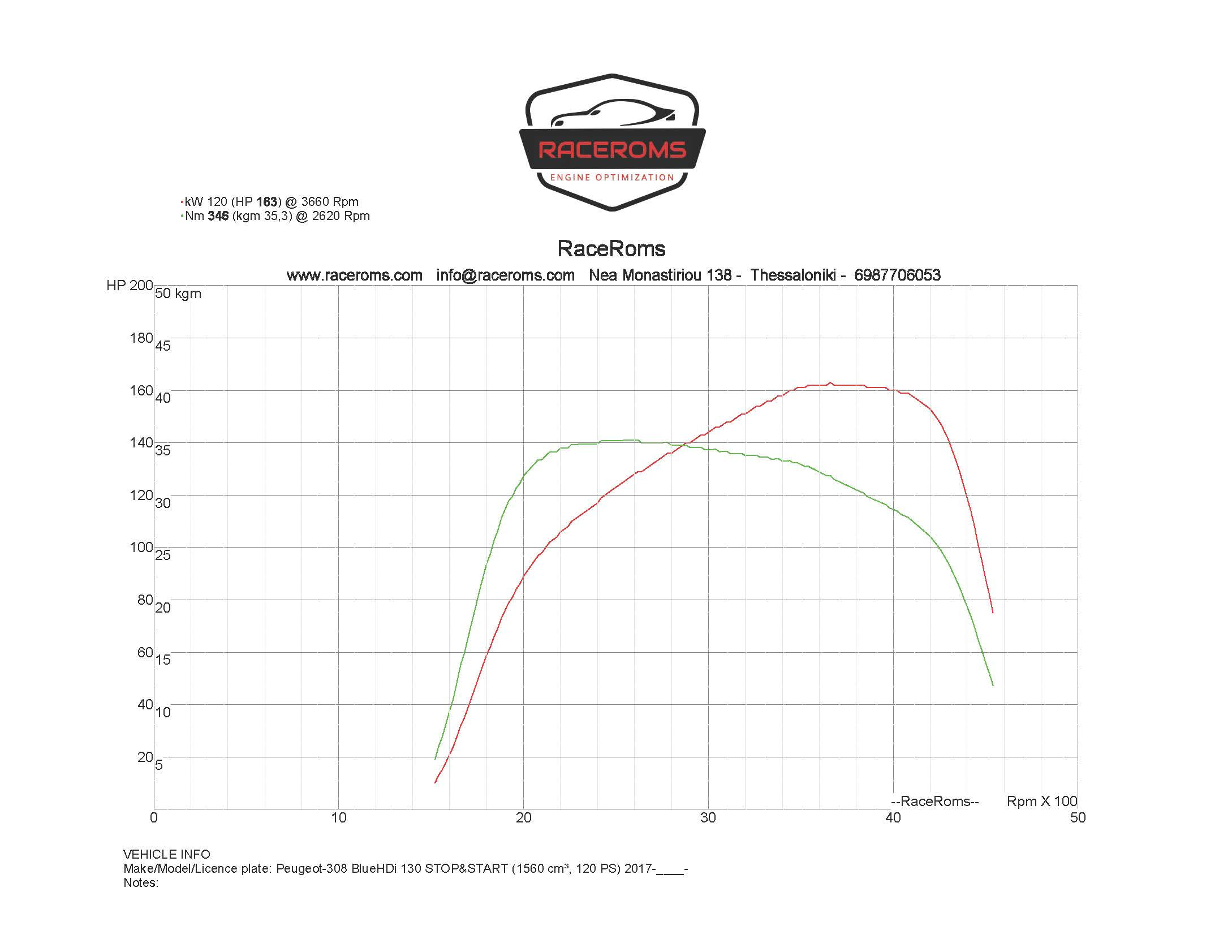 Dyno graph