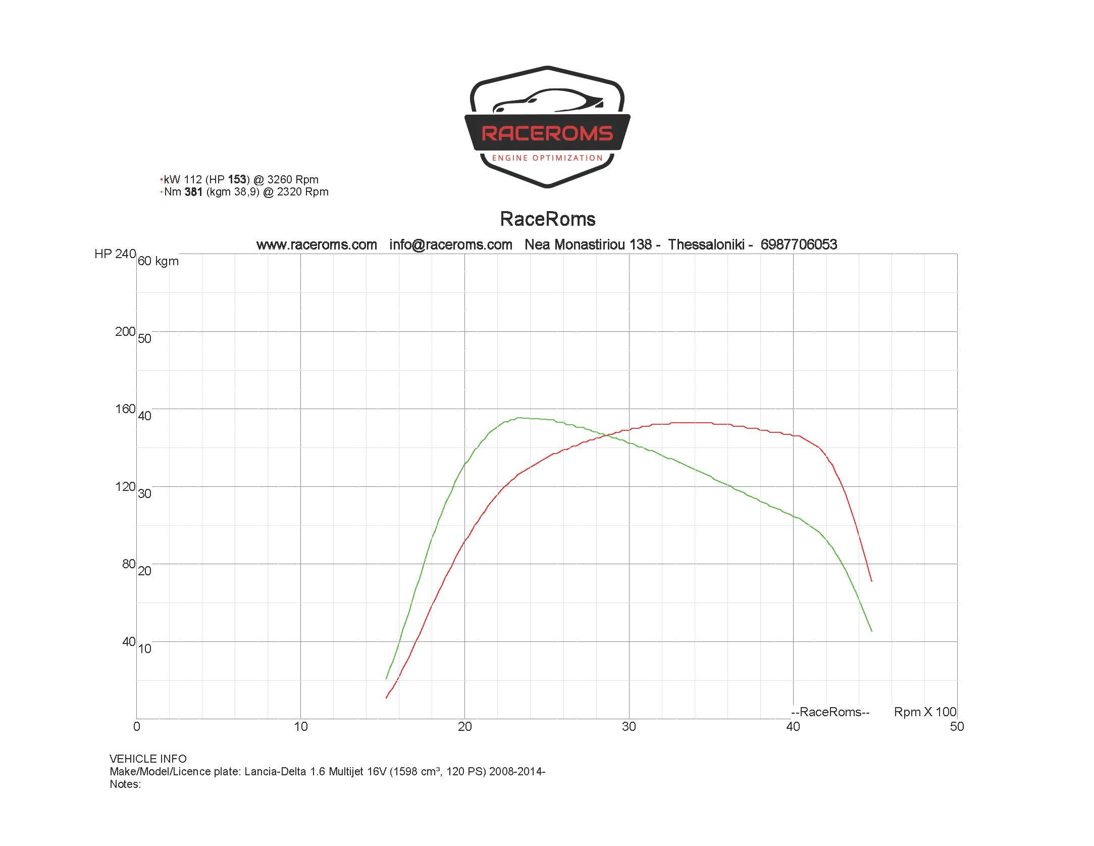 Dyno graph