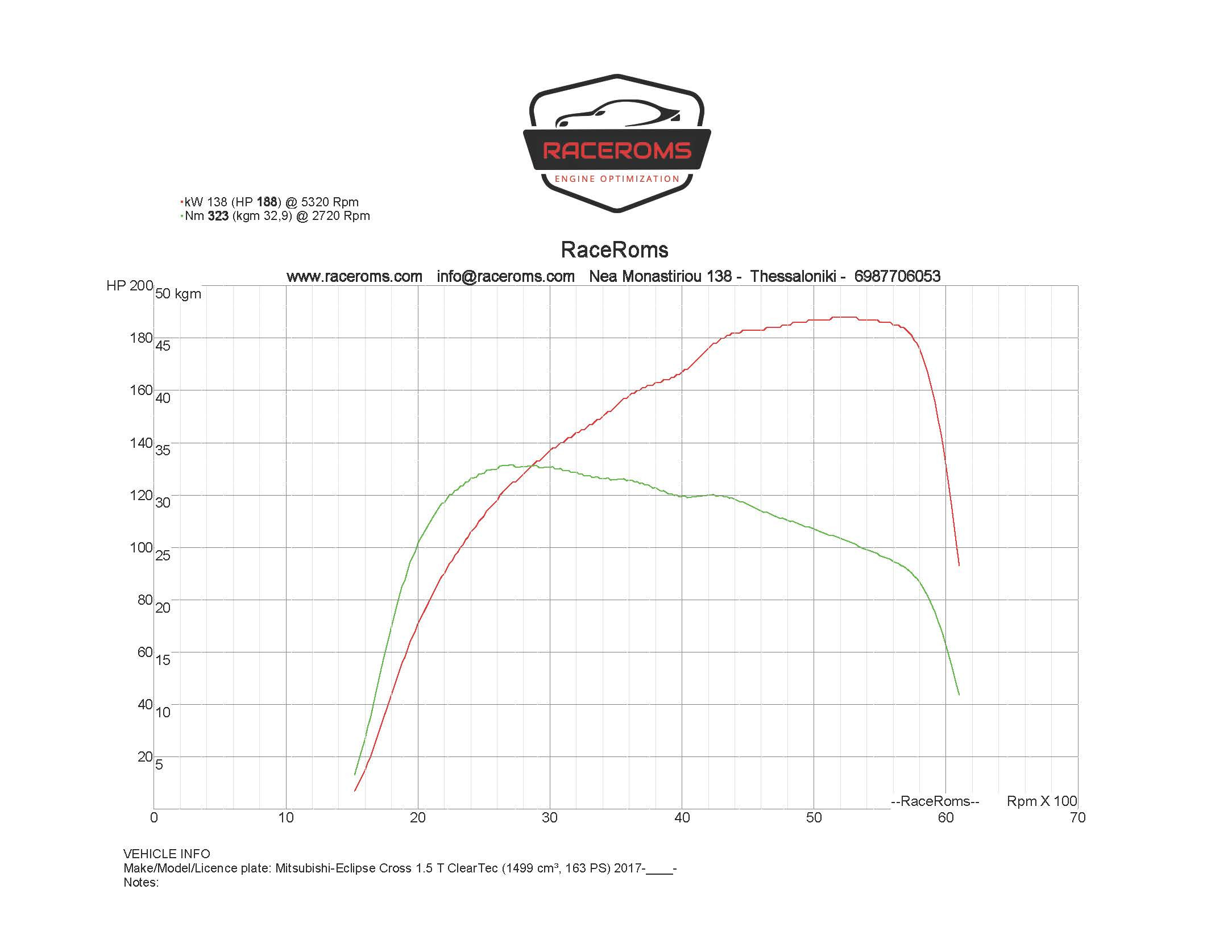 Dyno graph