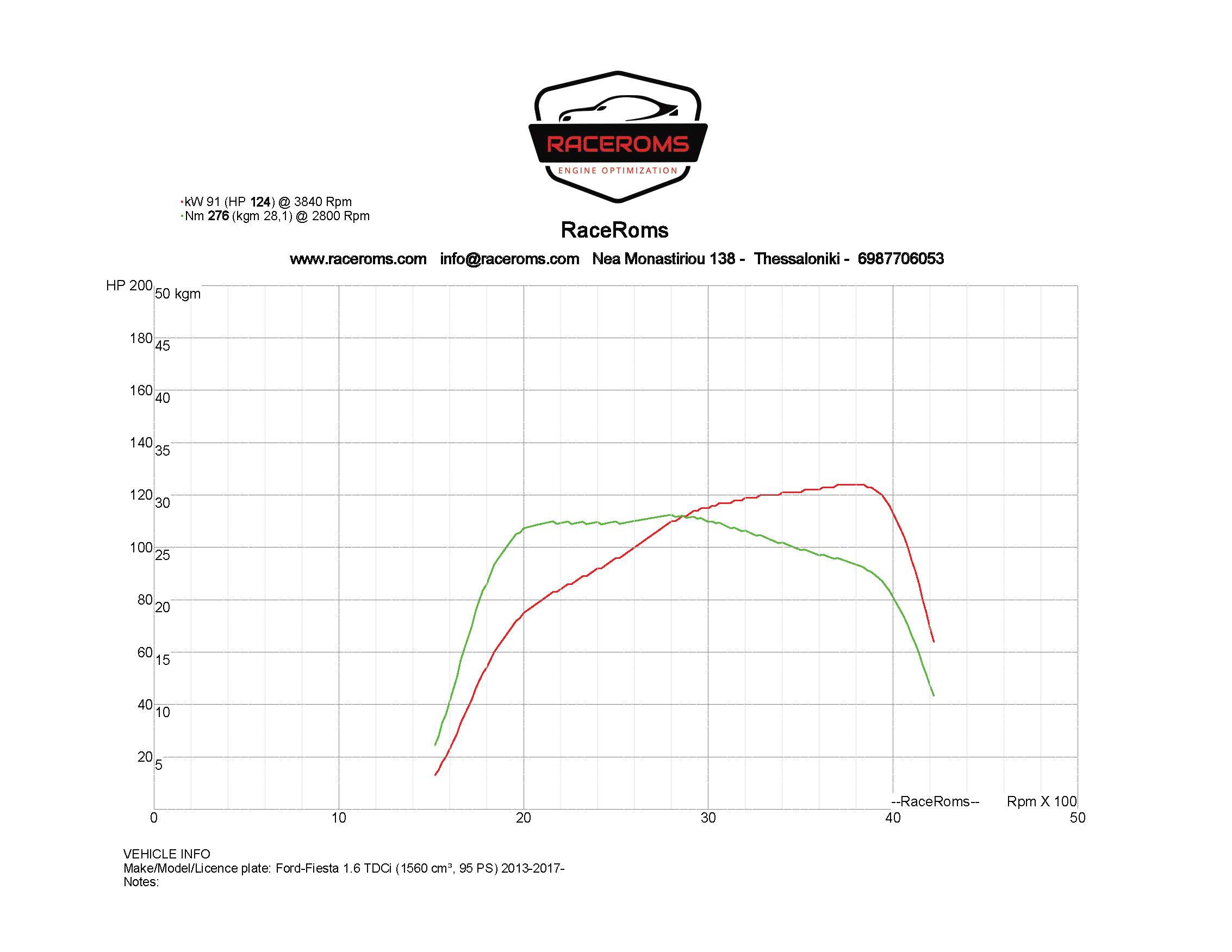 Dyno graph