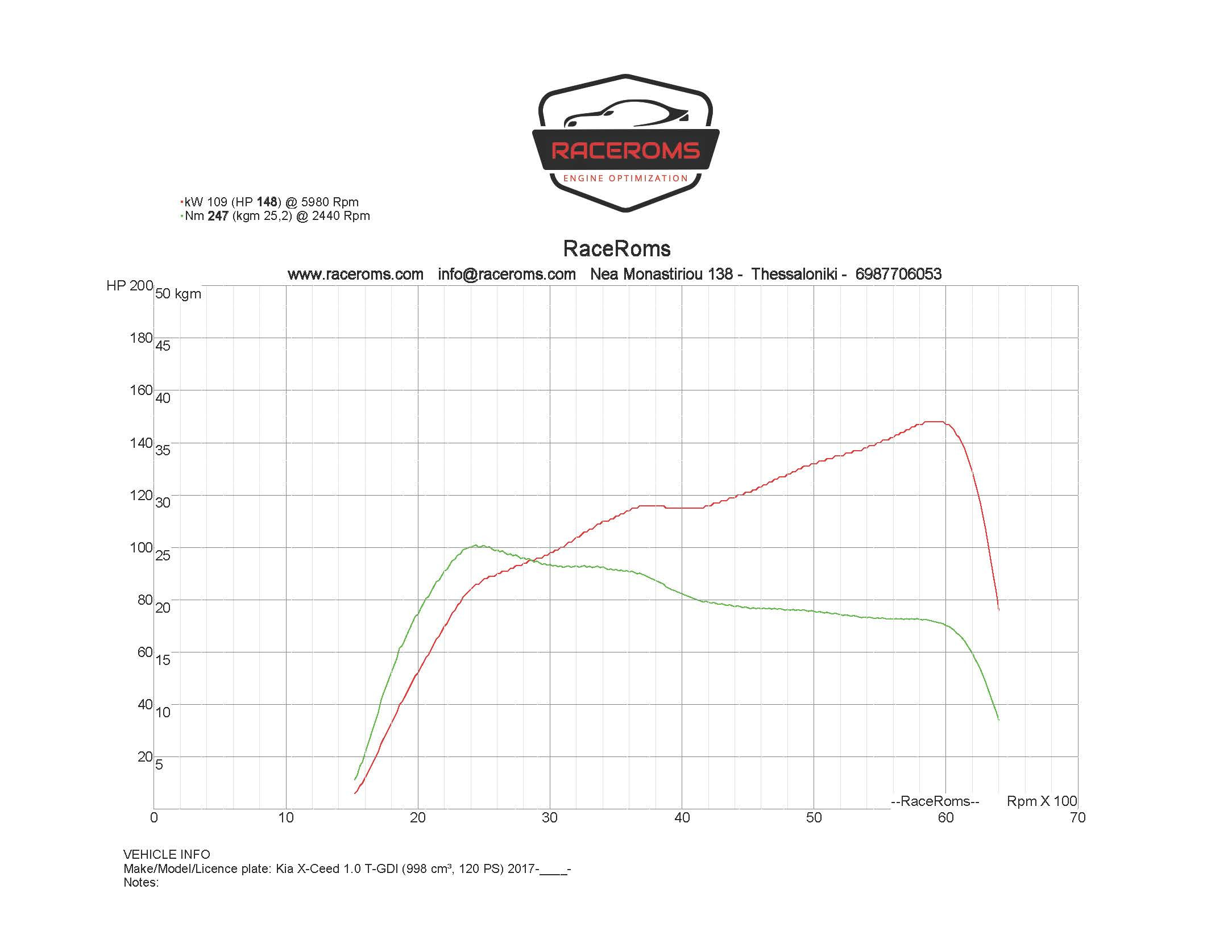 Dyno graph
