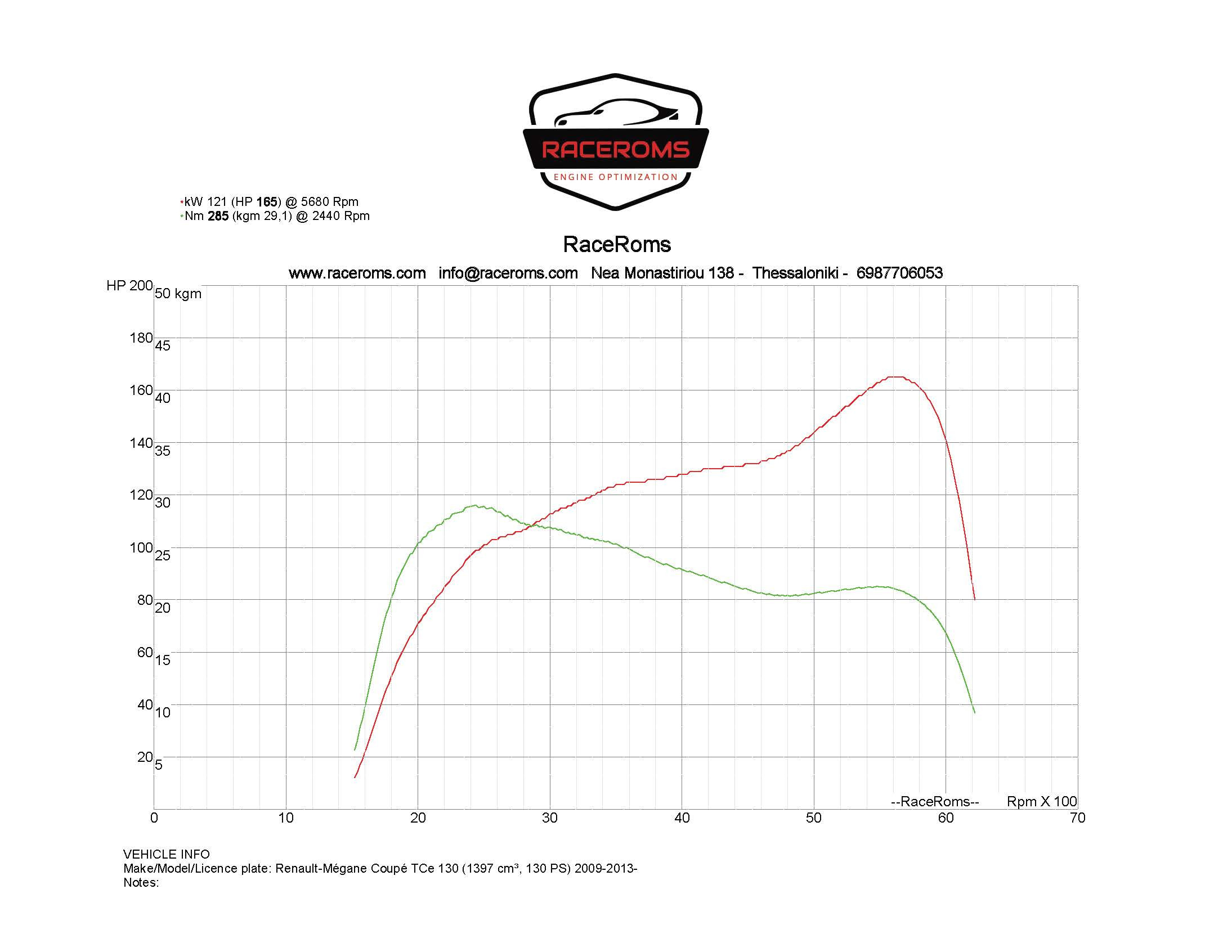 Dyno graph