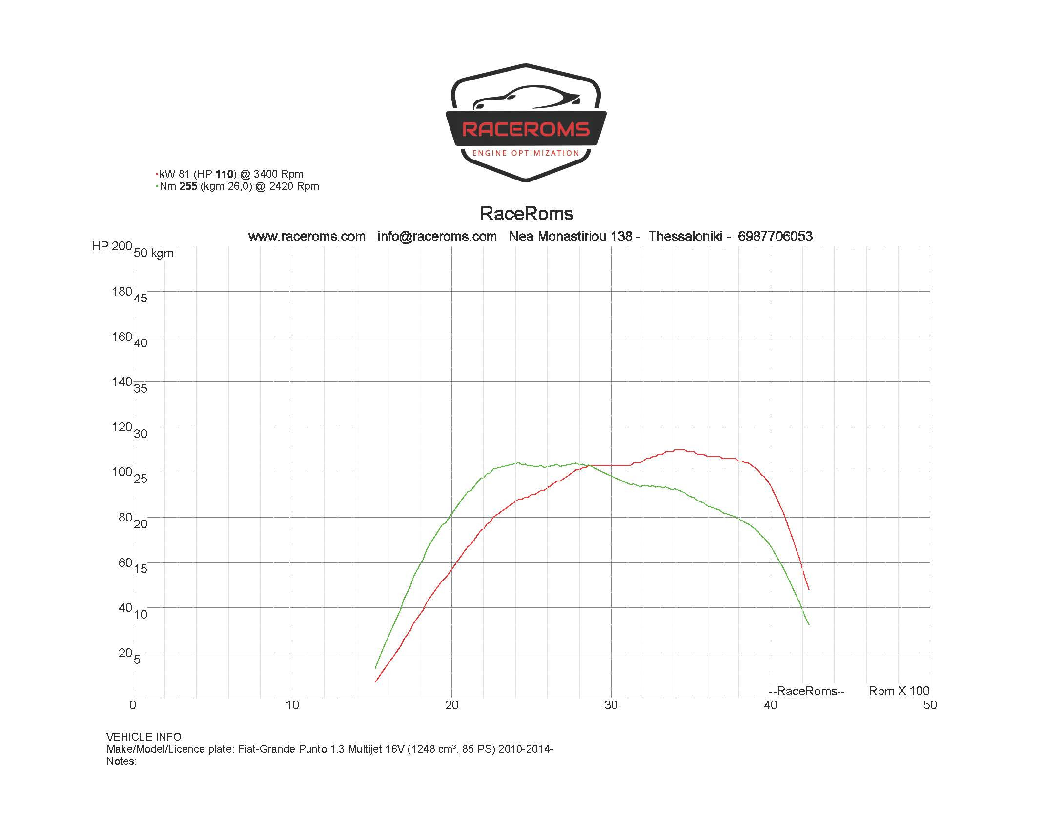 Dyno graph