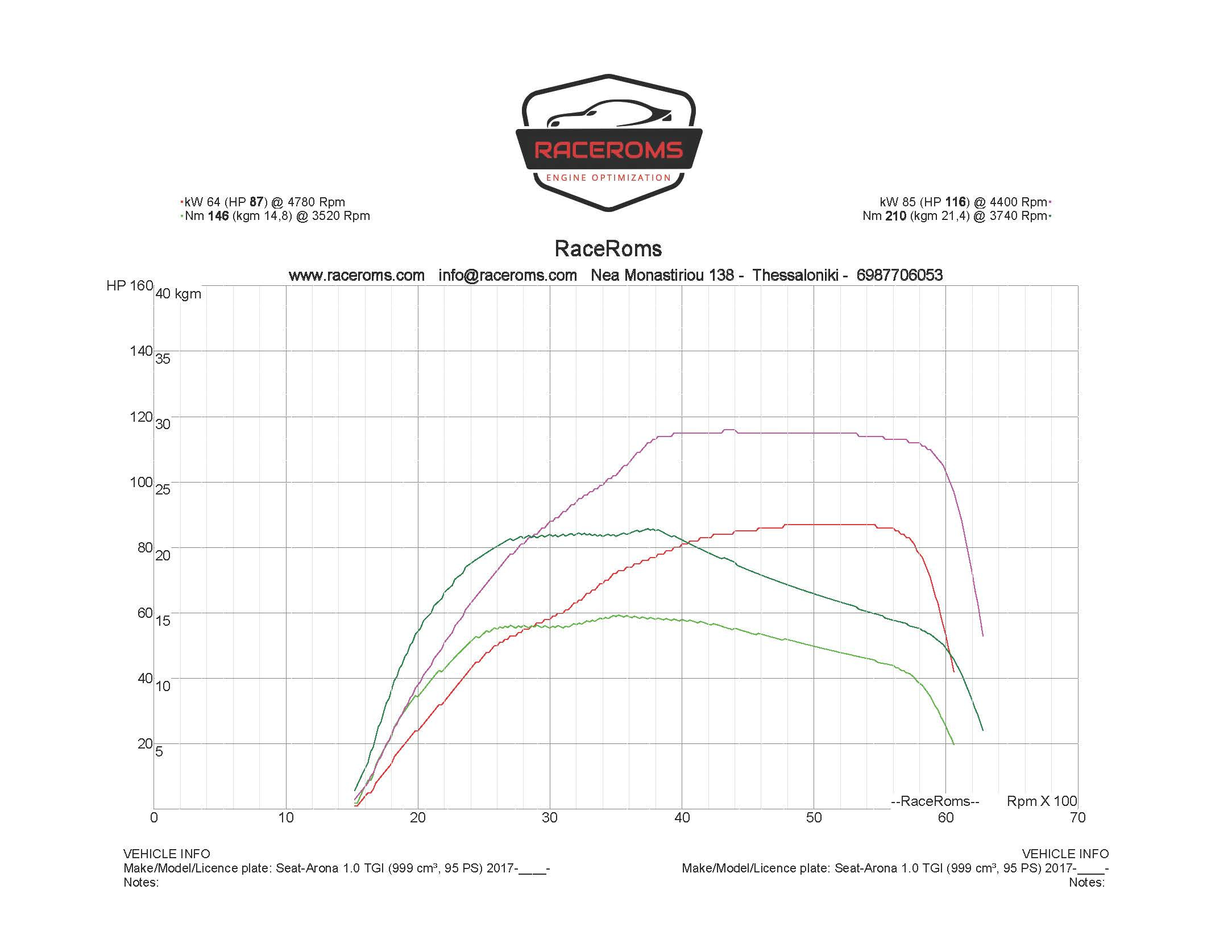 Dyno graph