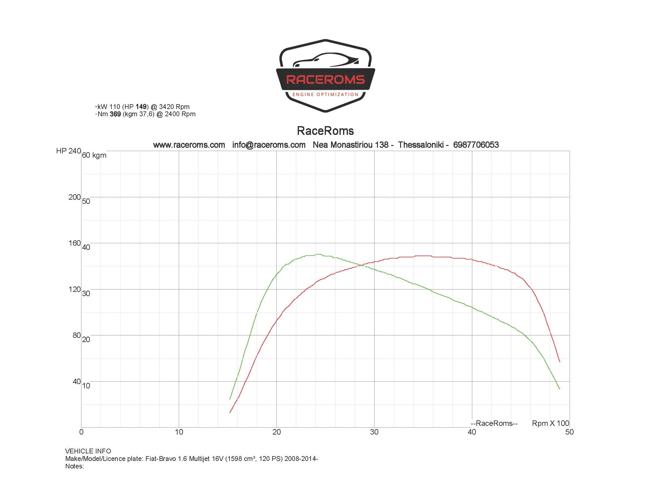 Dyno graph