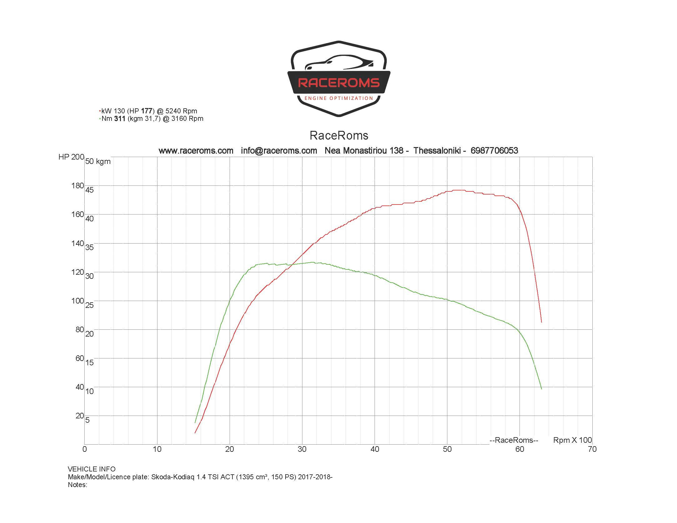 Dyno graph