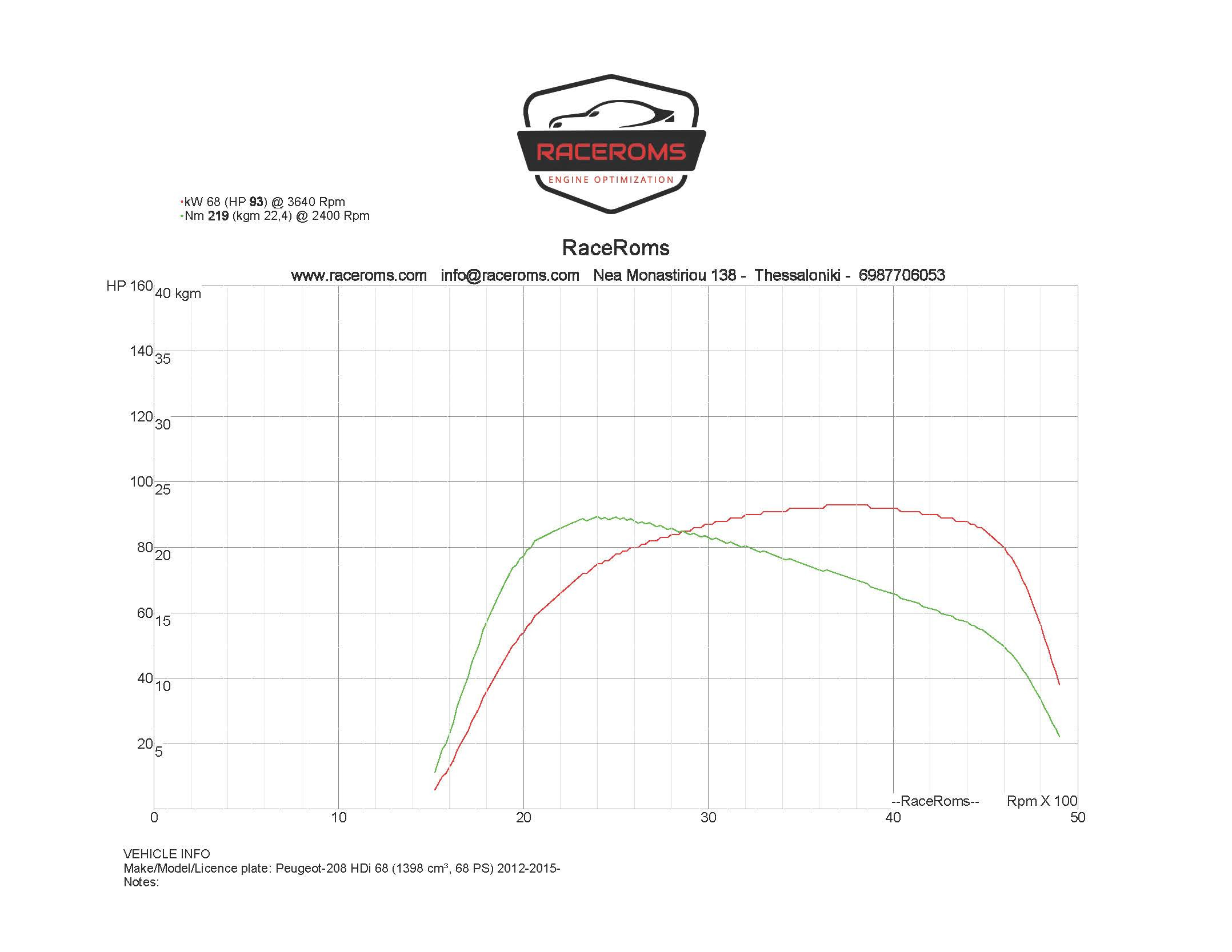Dyno graph