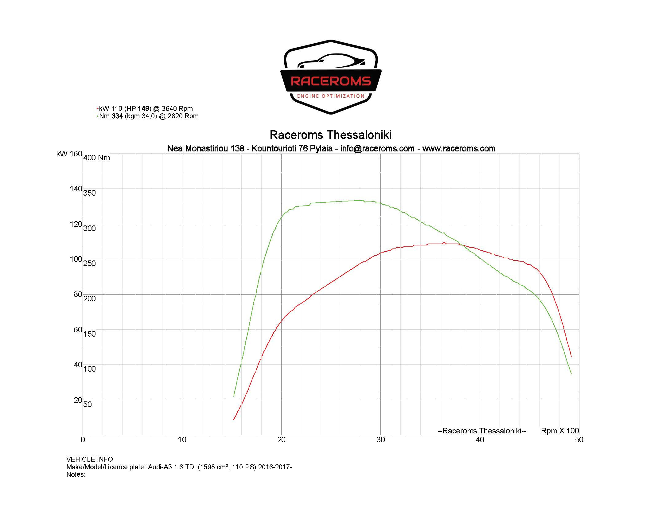 Dyno graph