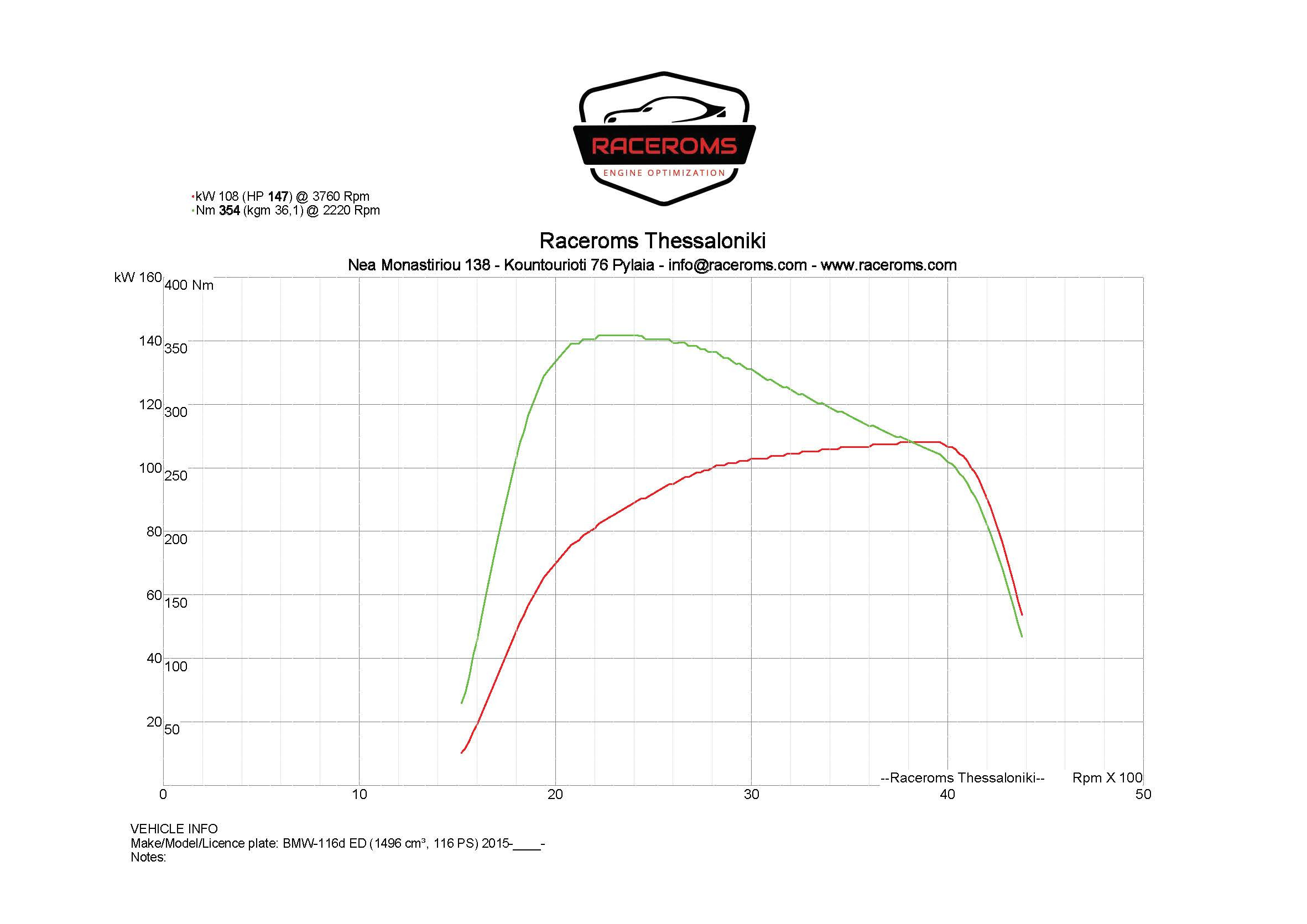 Dyno graph
