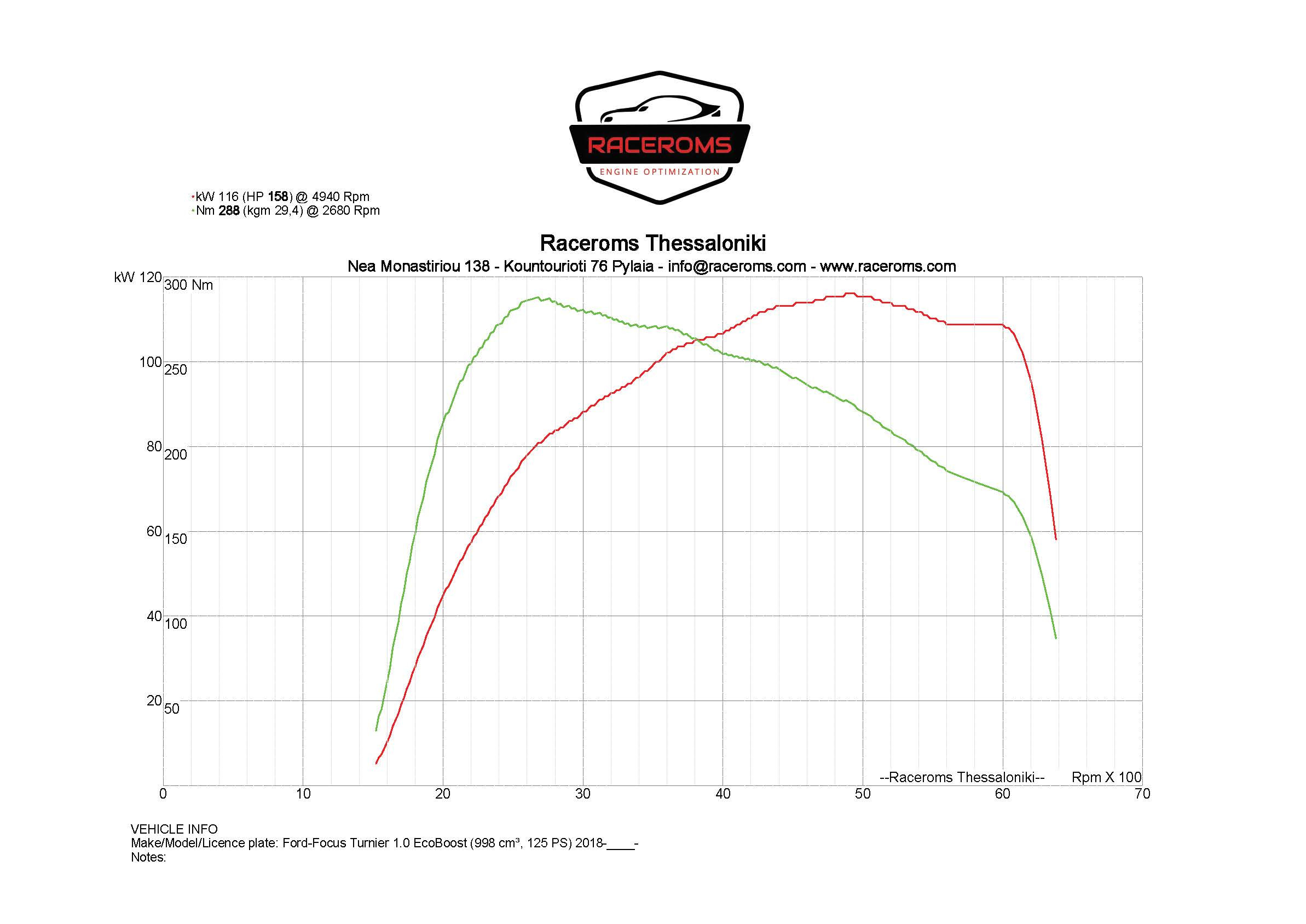 Dyno graph