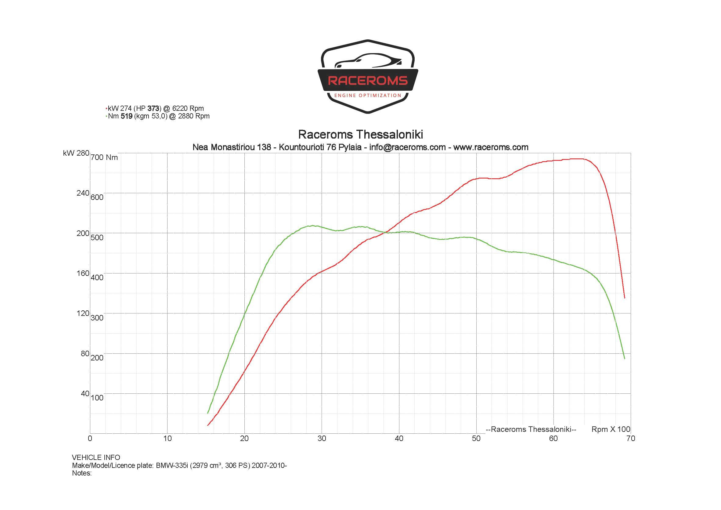 Dyno graph