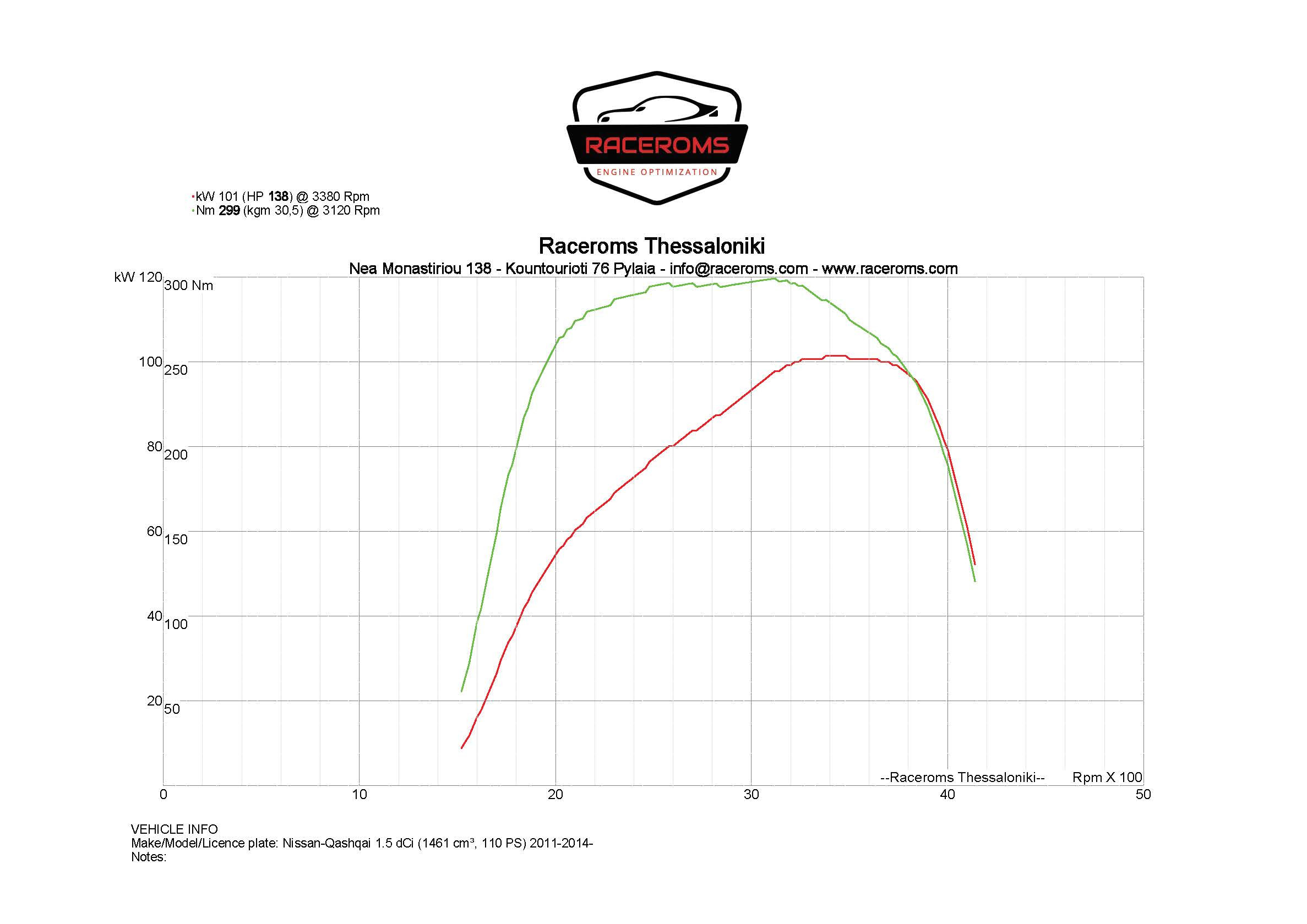 Dyno graph