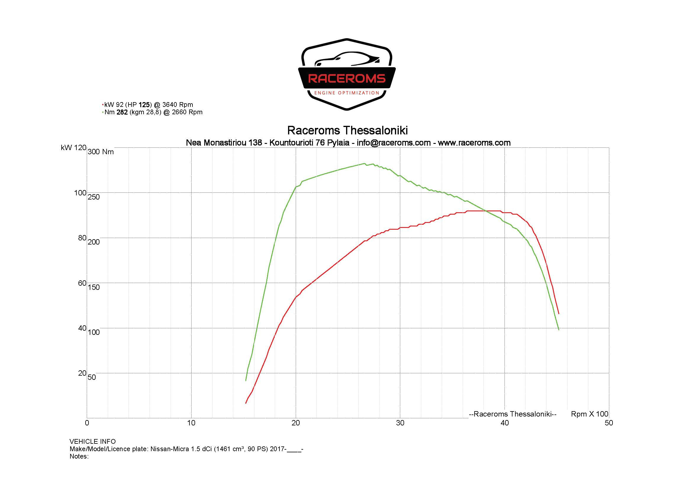 Dyno graph