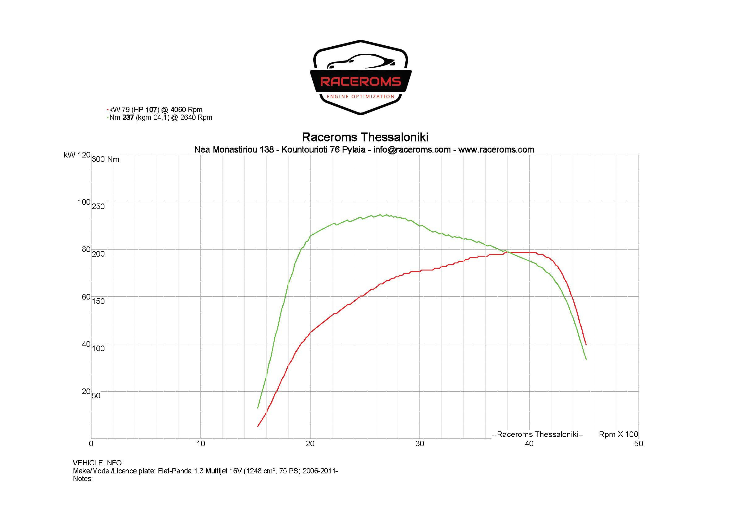 Dyno graph