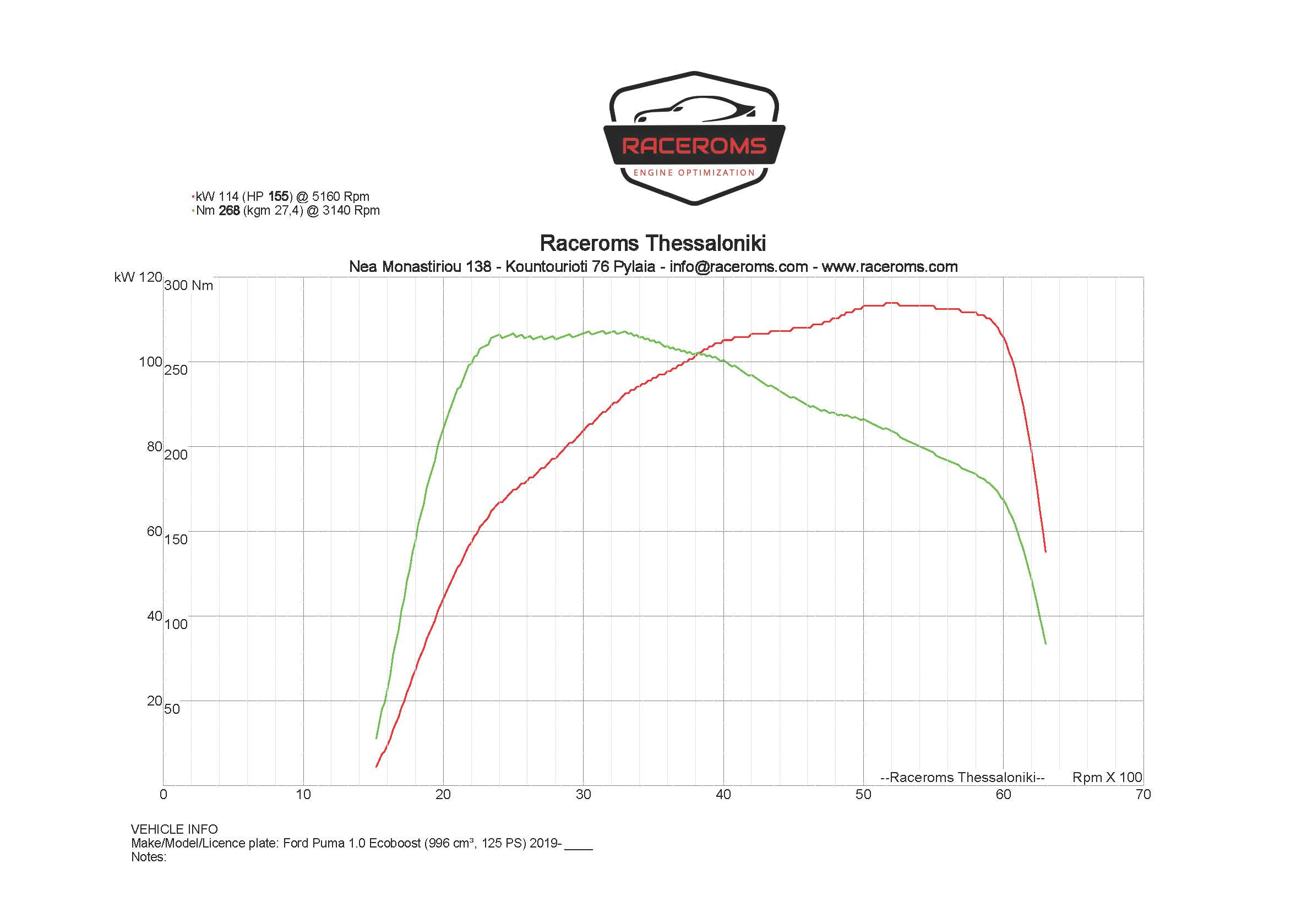 Dyno graph