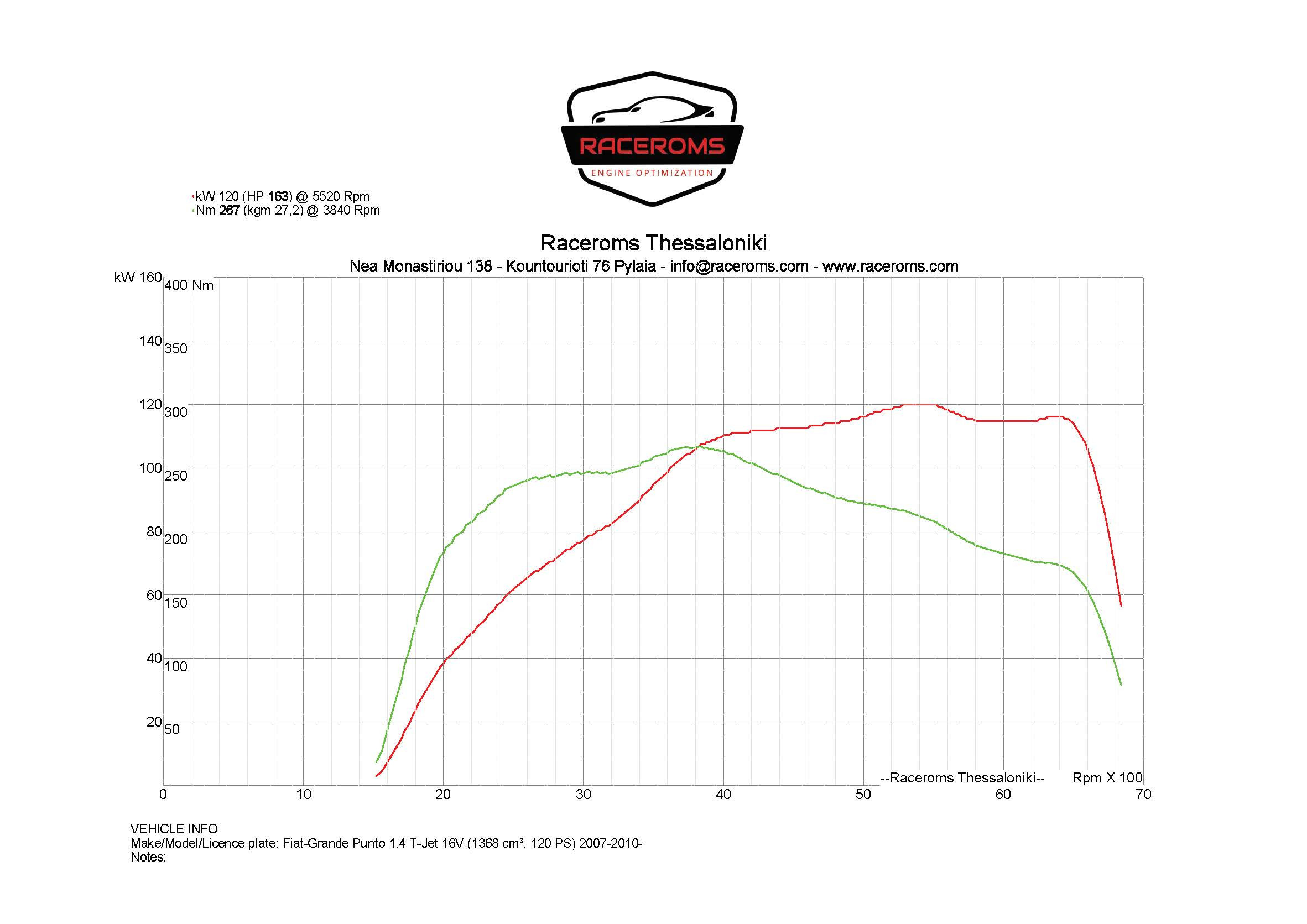 Dyno graph