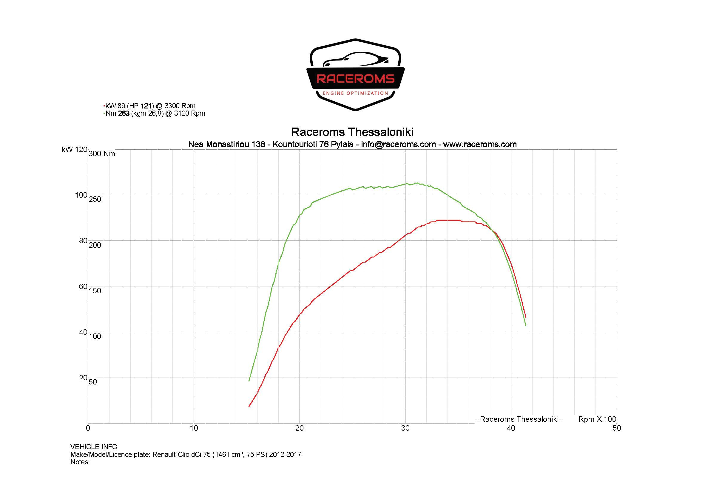 Dyno graph