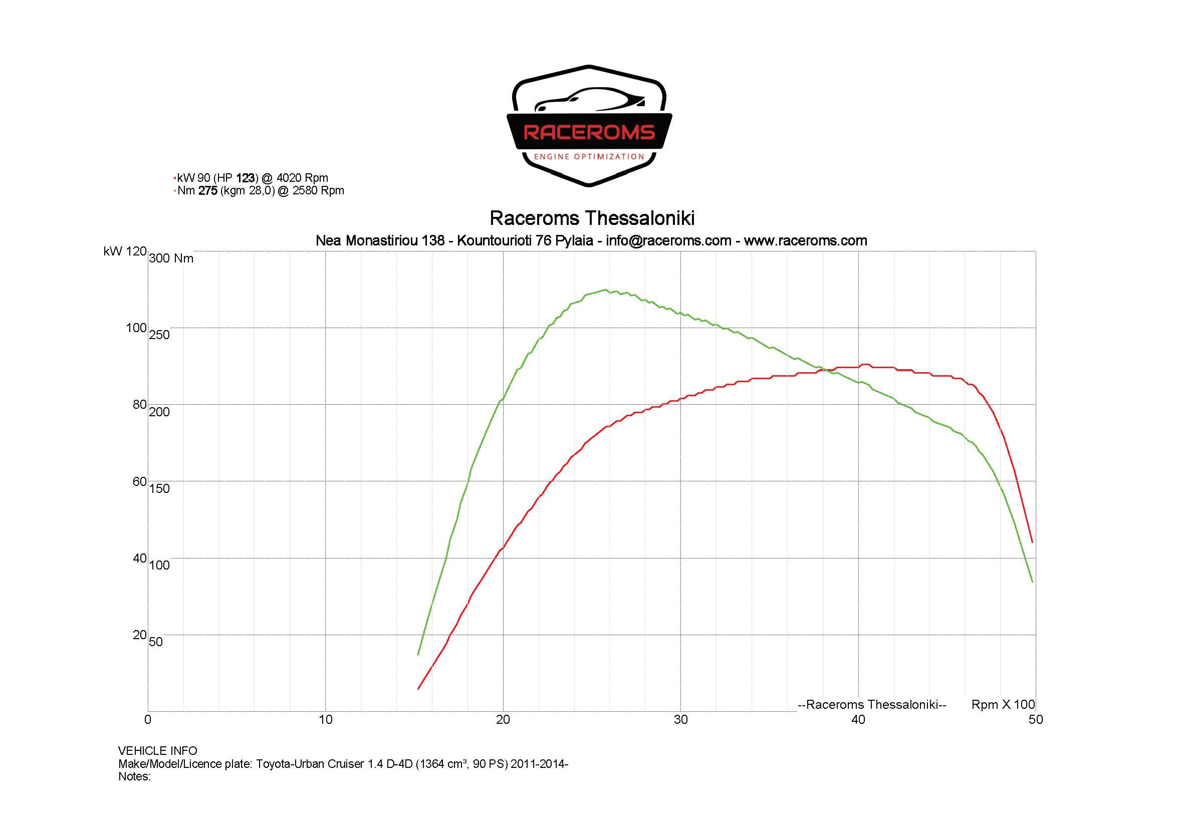 Dyno graph