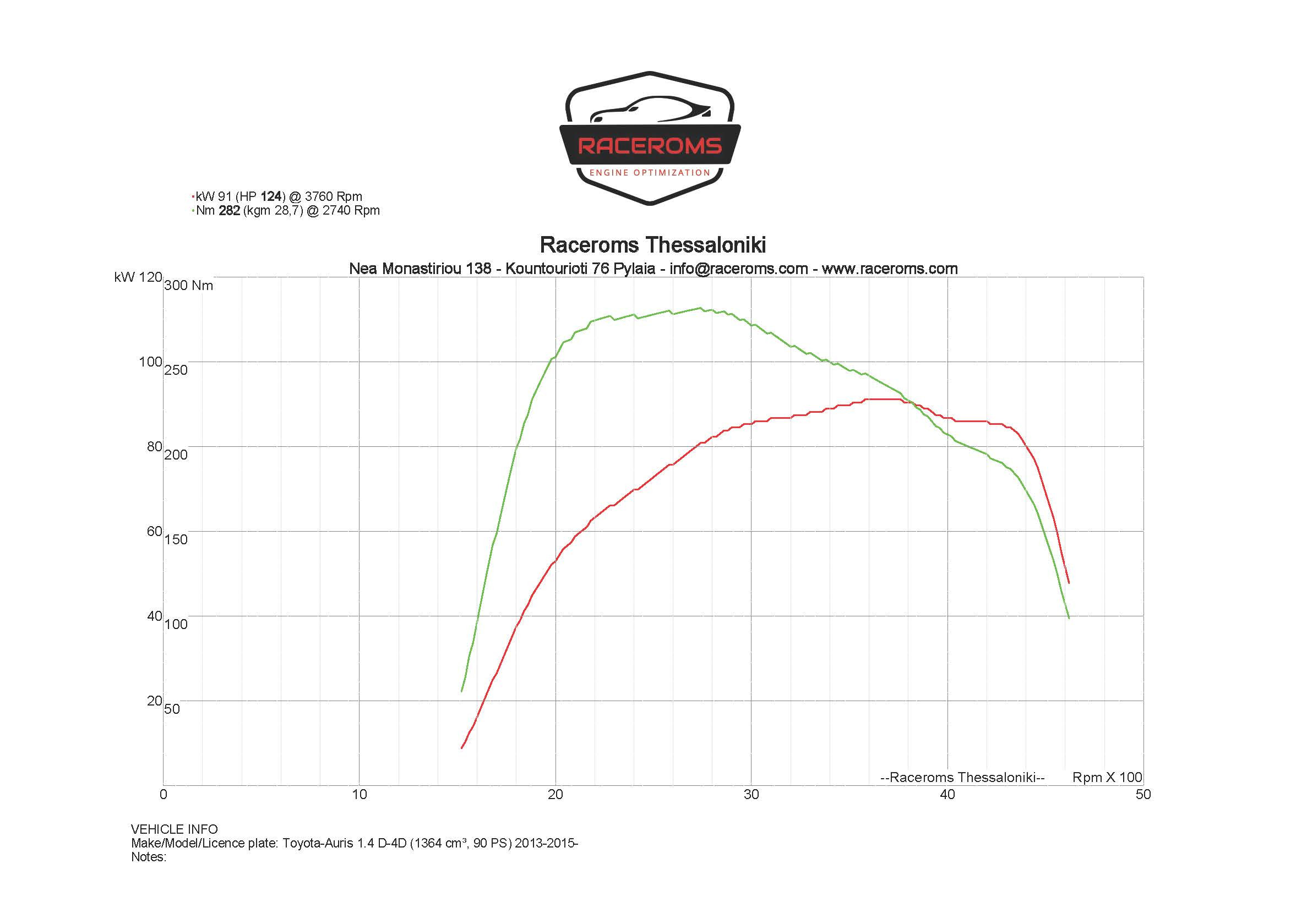 Dyno graph