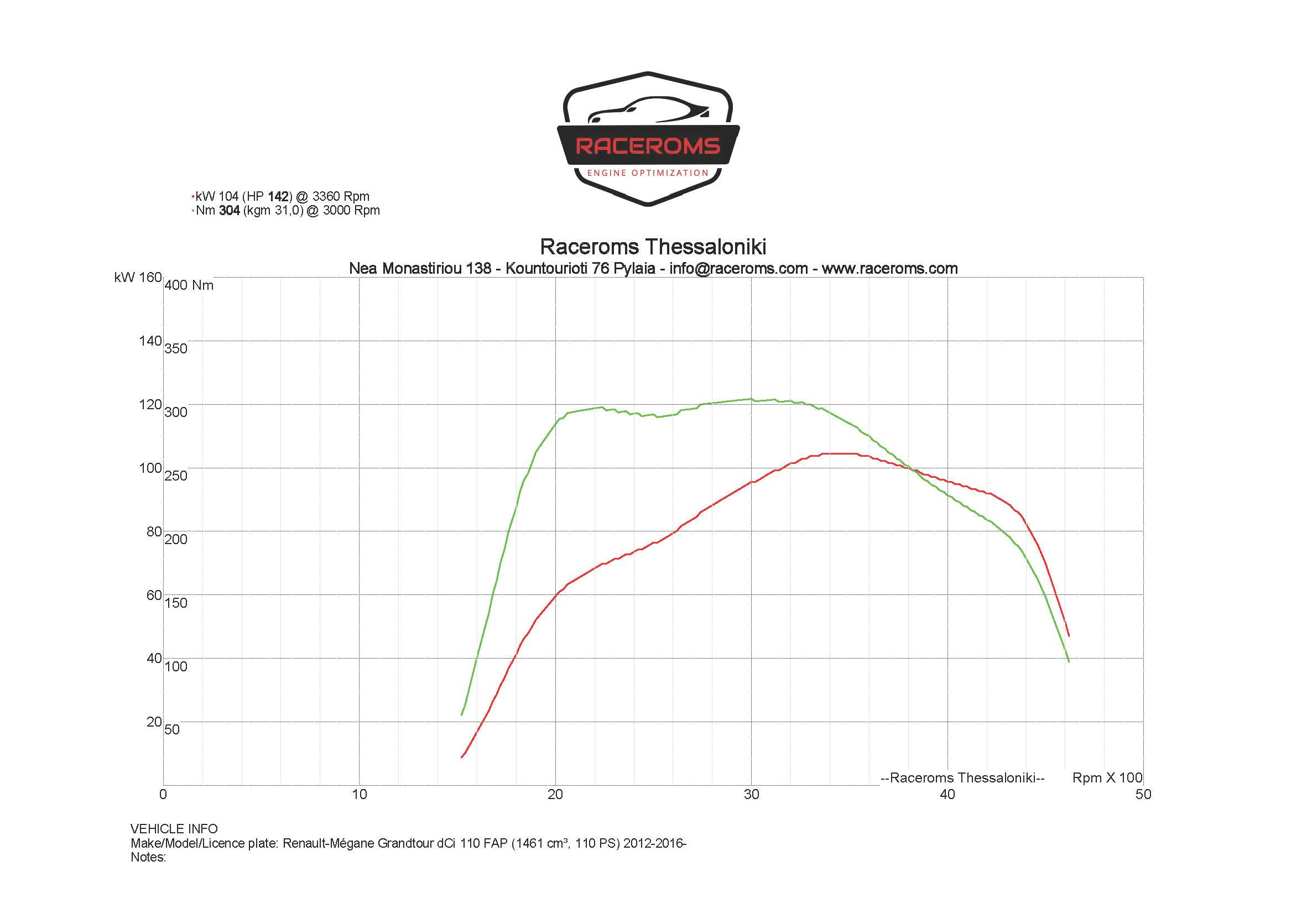 Dyno graph
