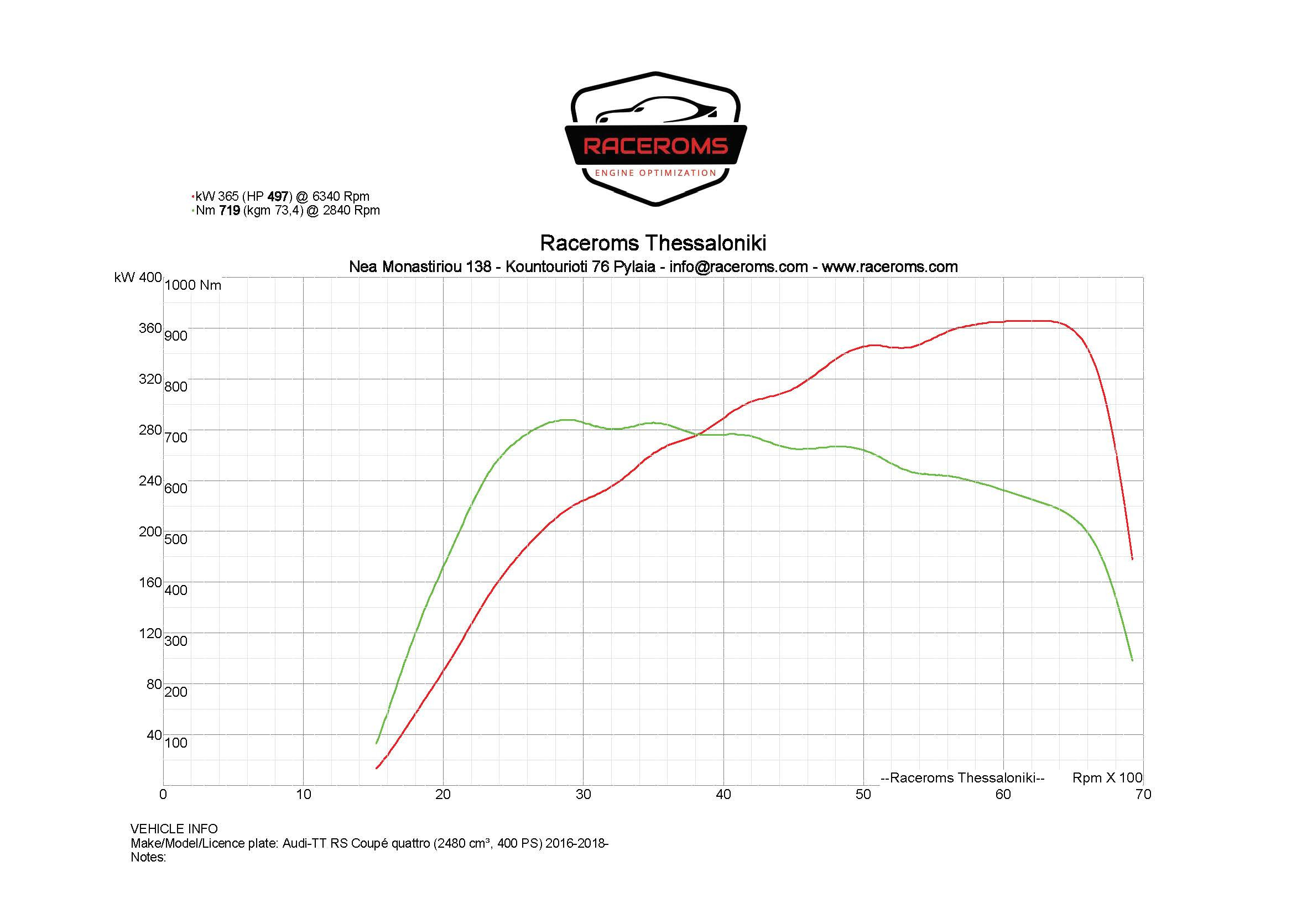 Dyno graph