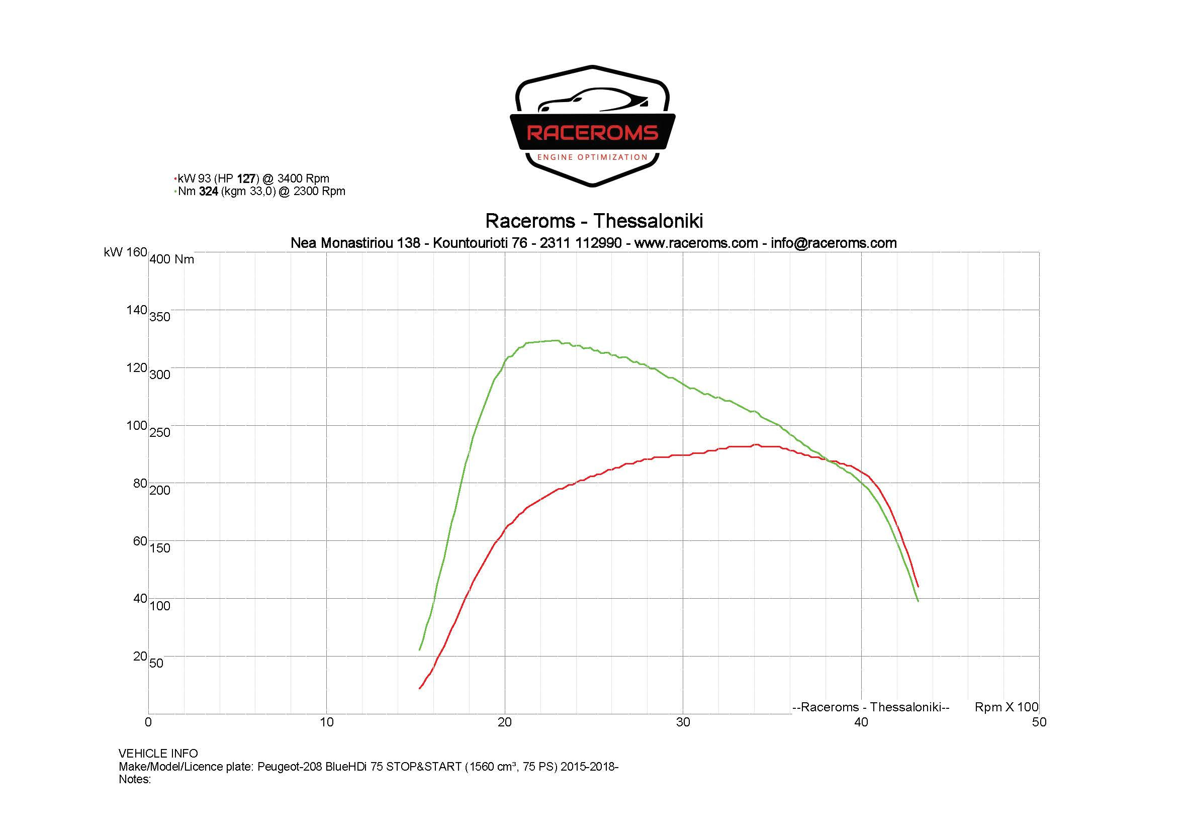 Dyno graph