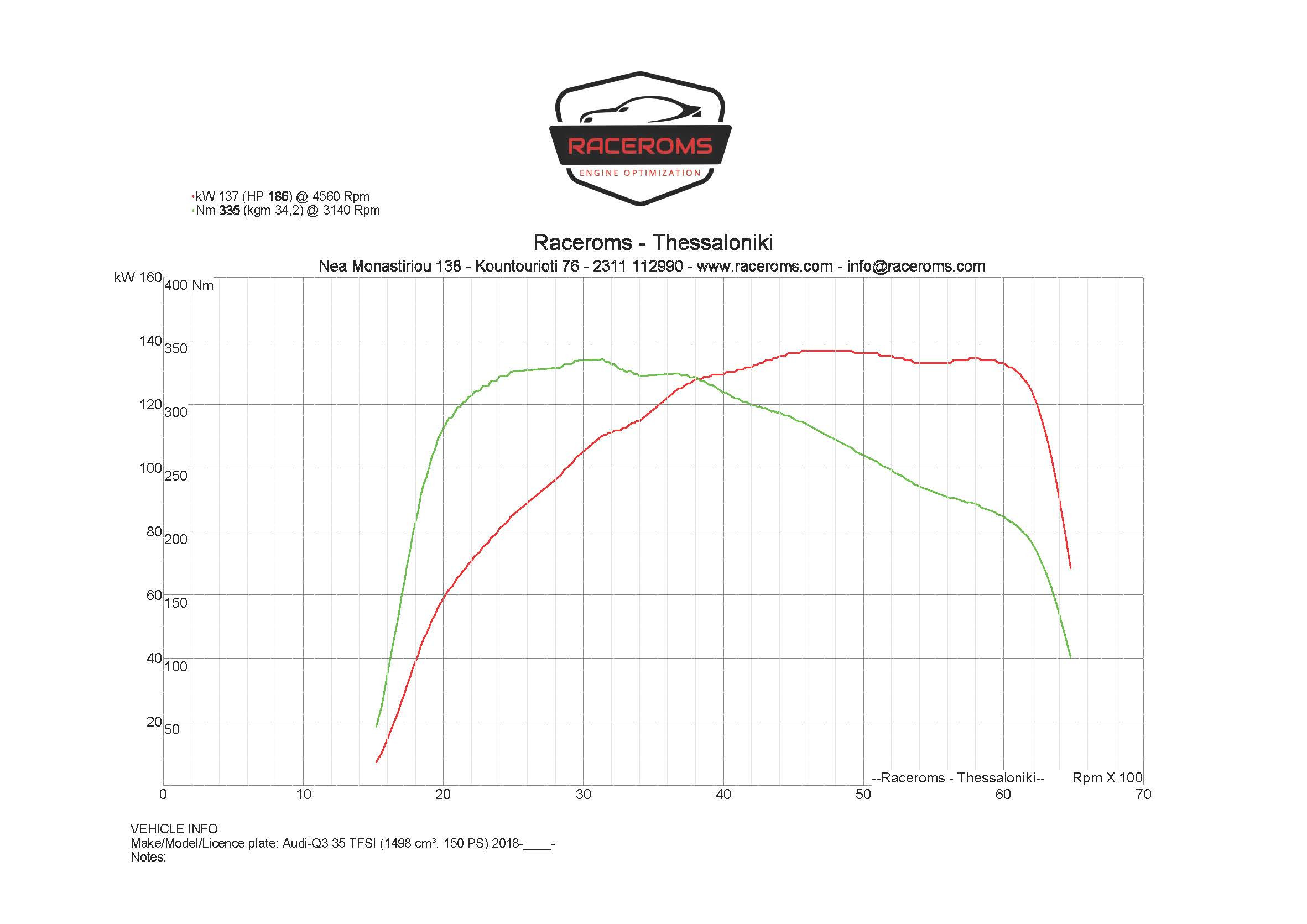 Dyno graph