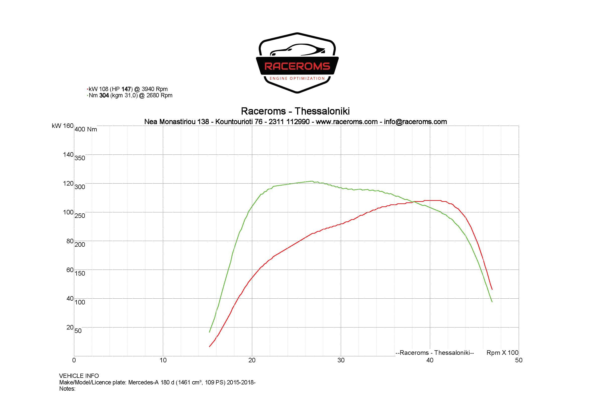Dyno graph