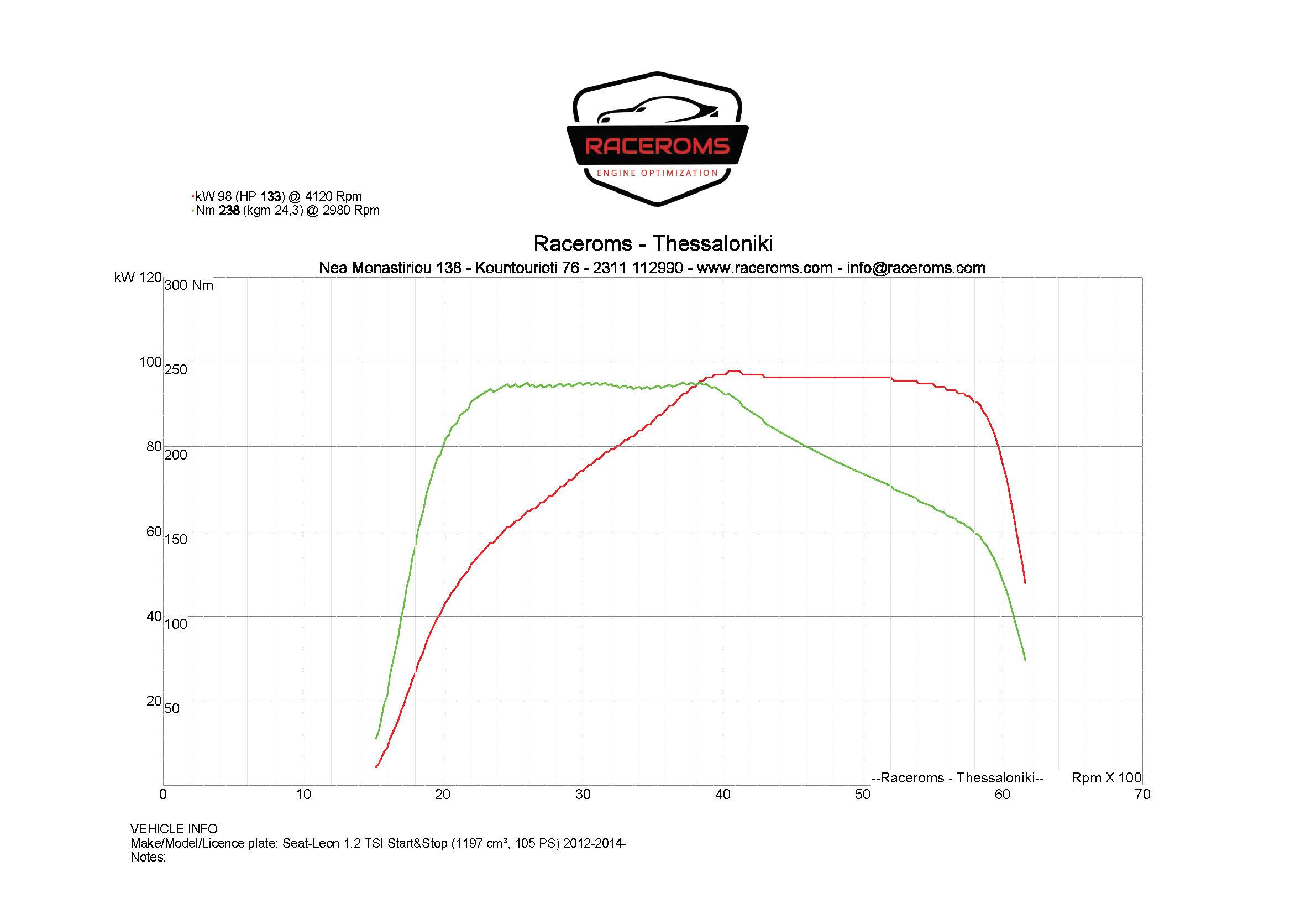 Dyno graph