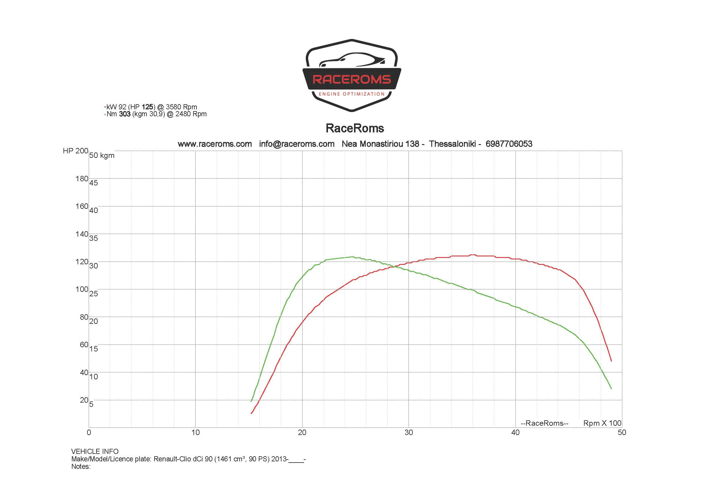 Dyno graph