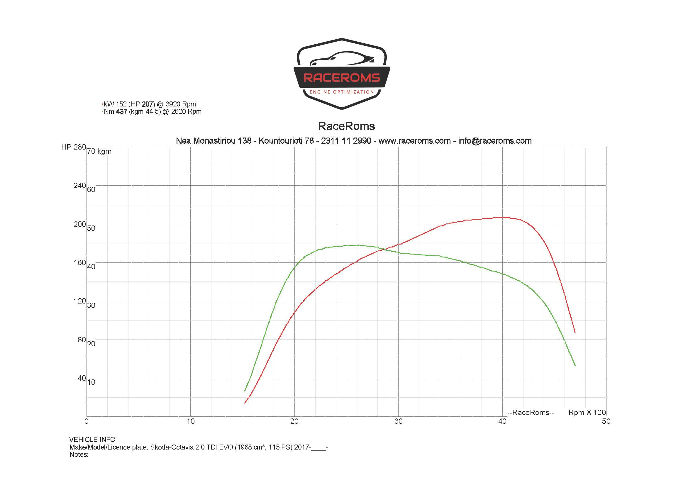 Dyno graph