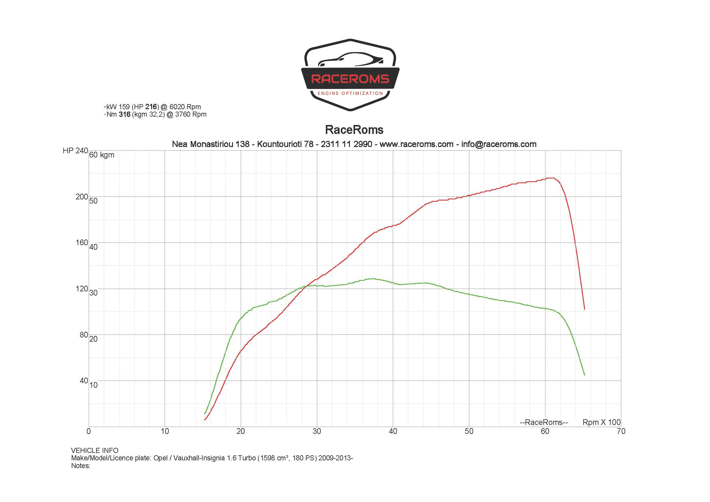 Dyno graph