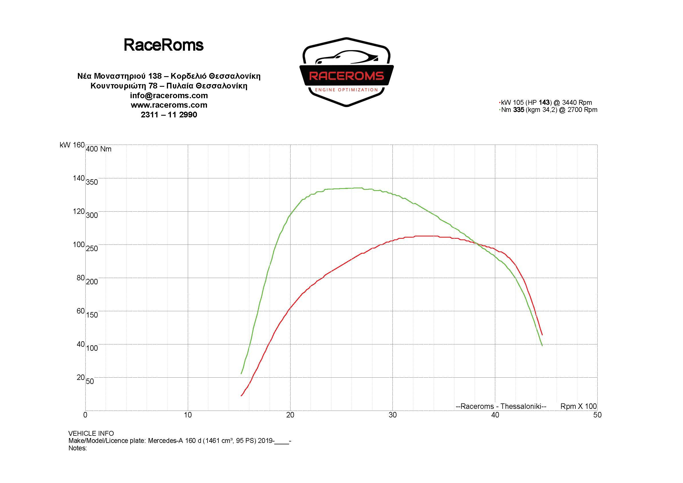 Dyno graph