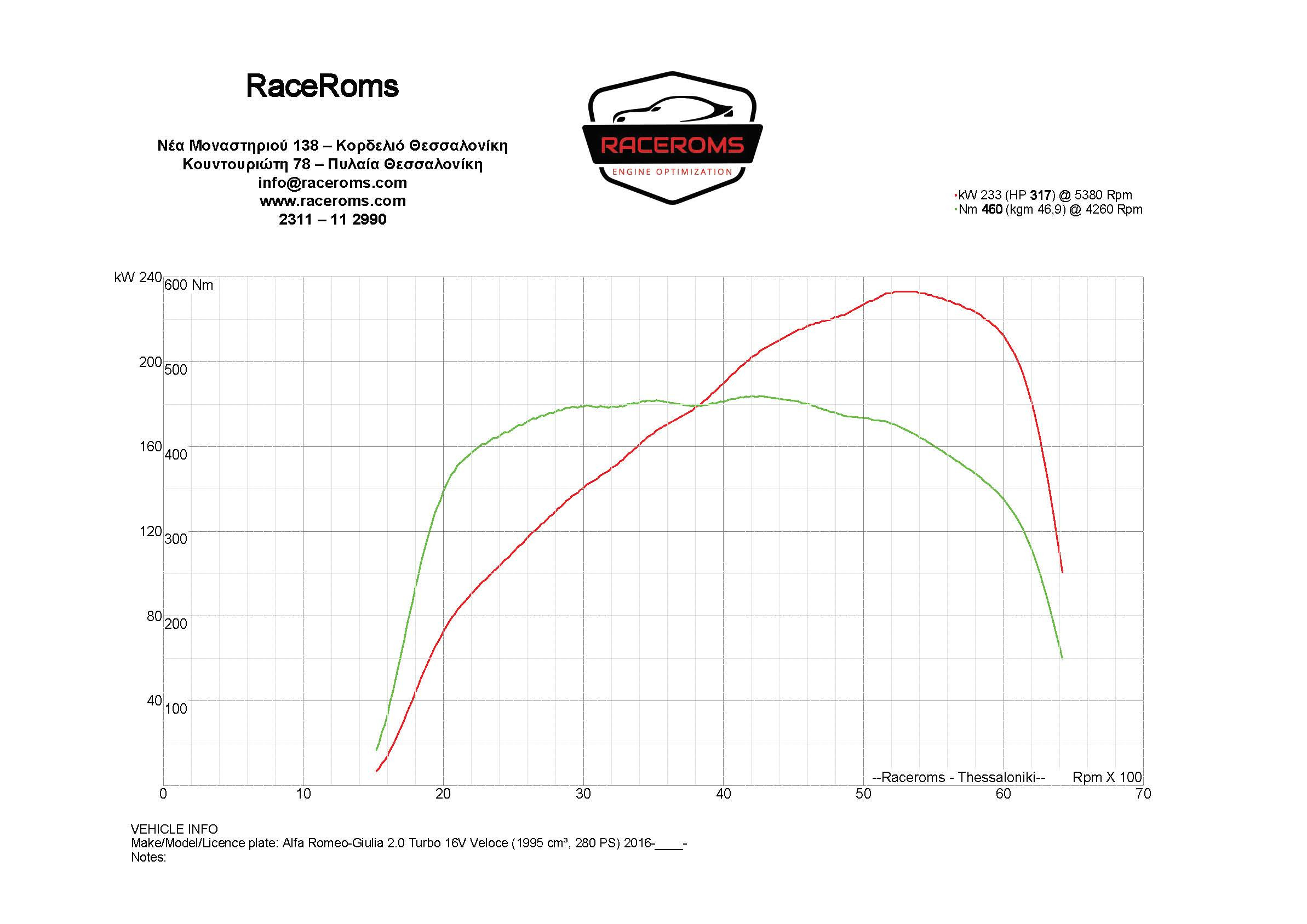 Dyno graph