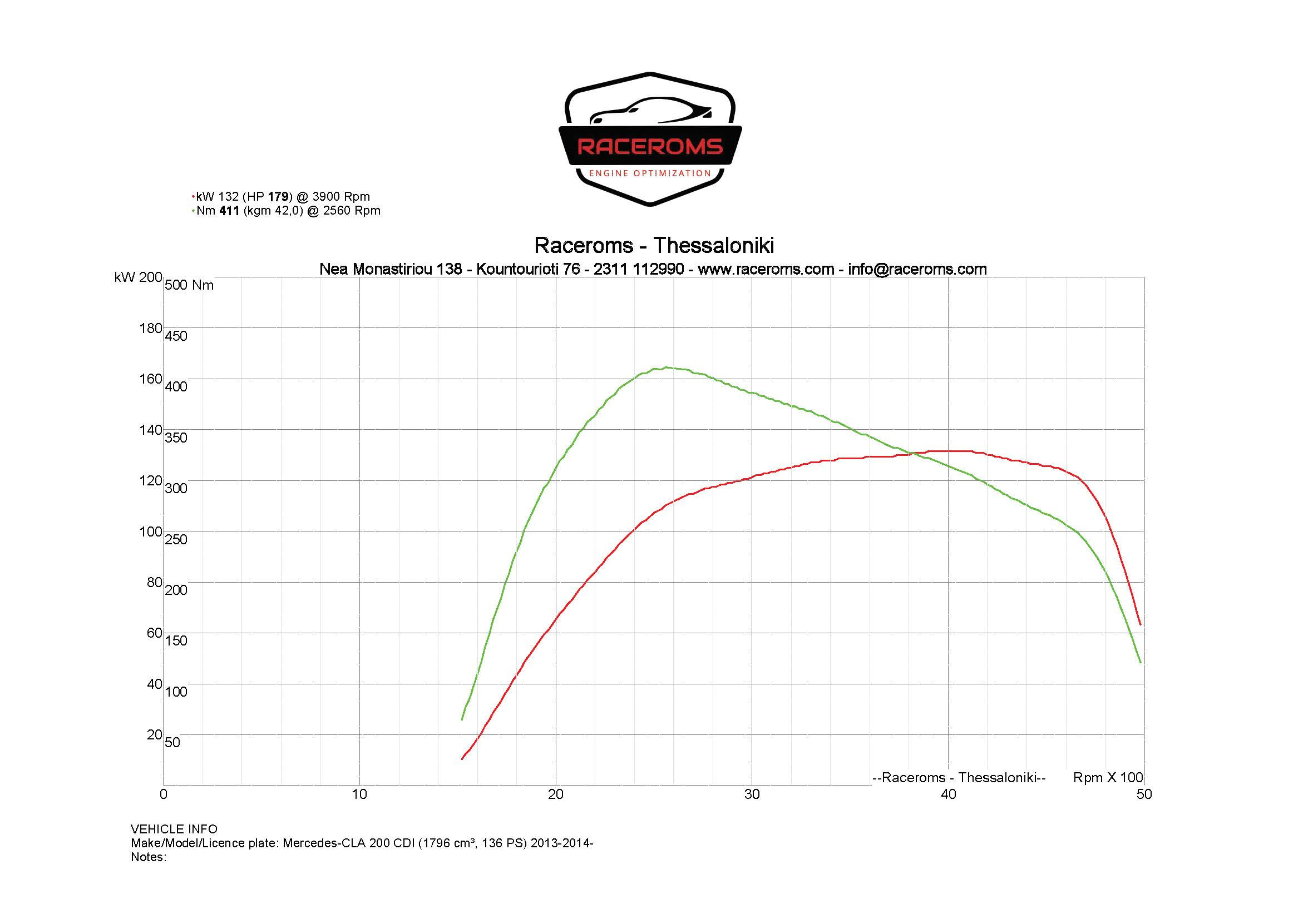 Dyno graph