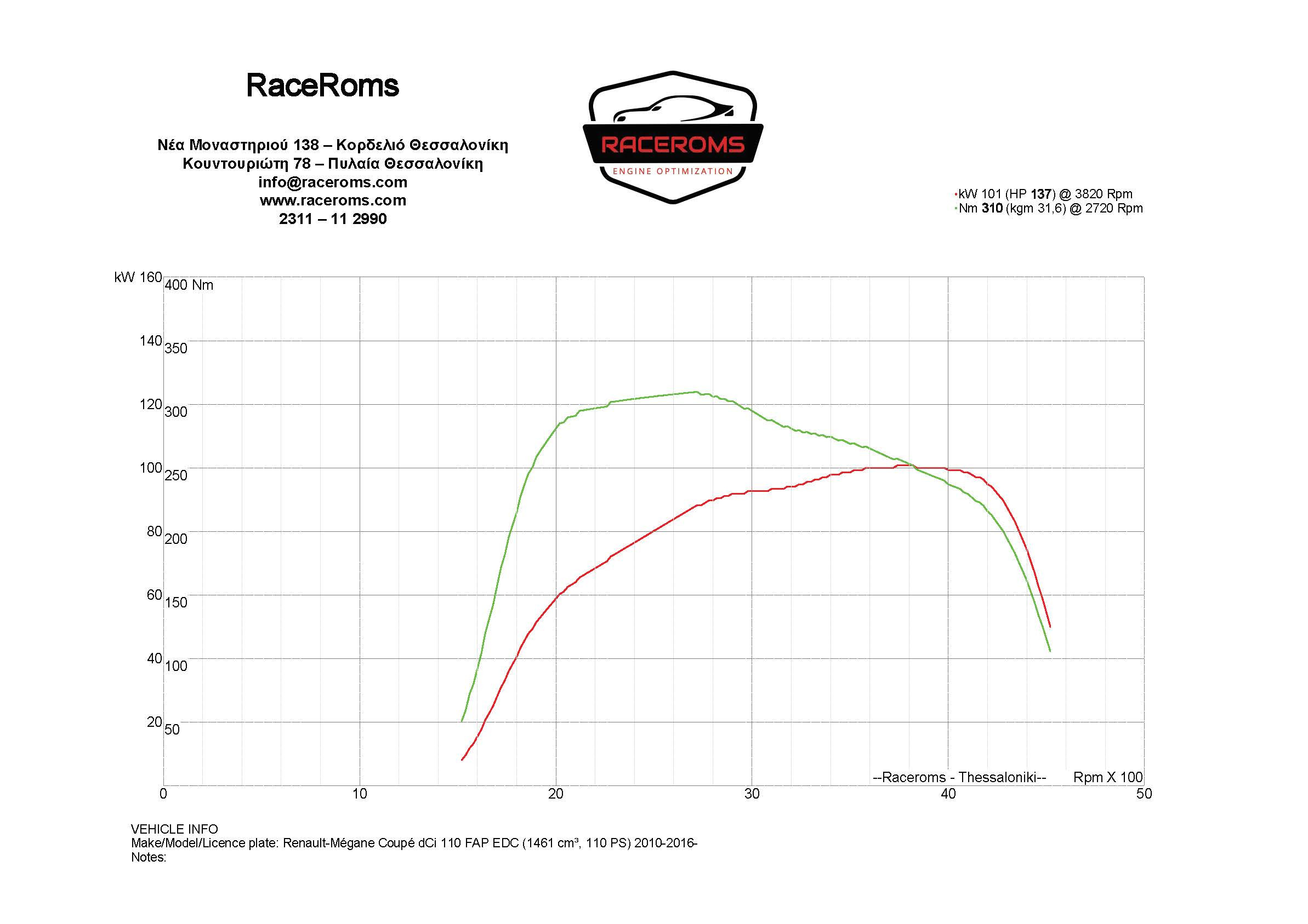 Dyno graph