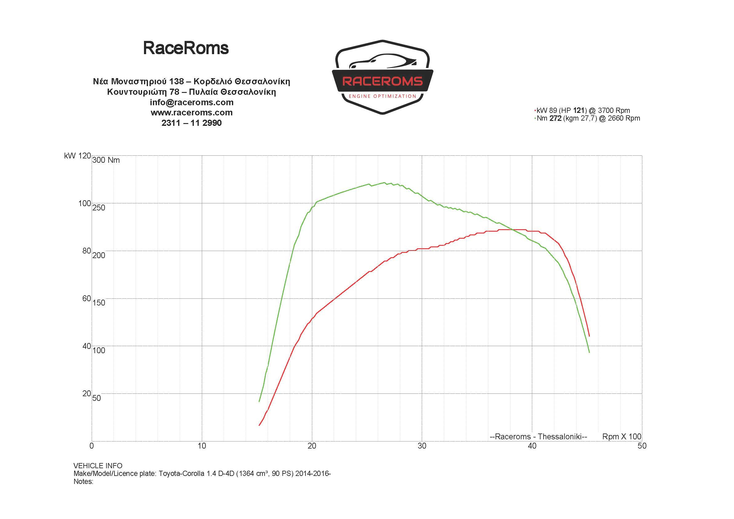 Dyno graph