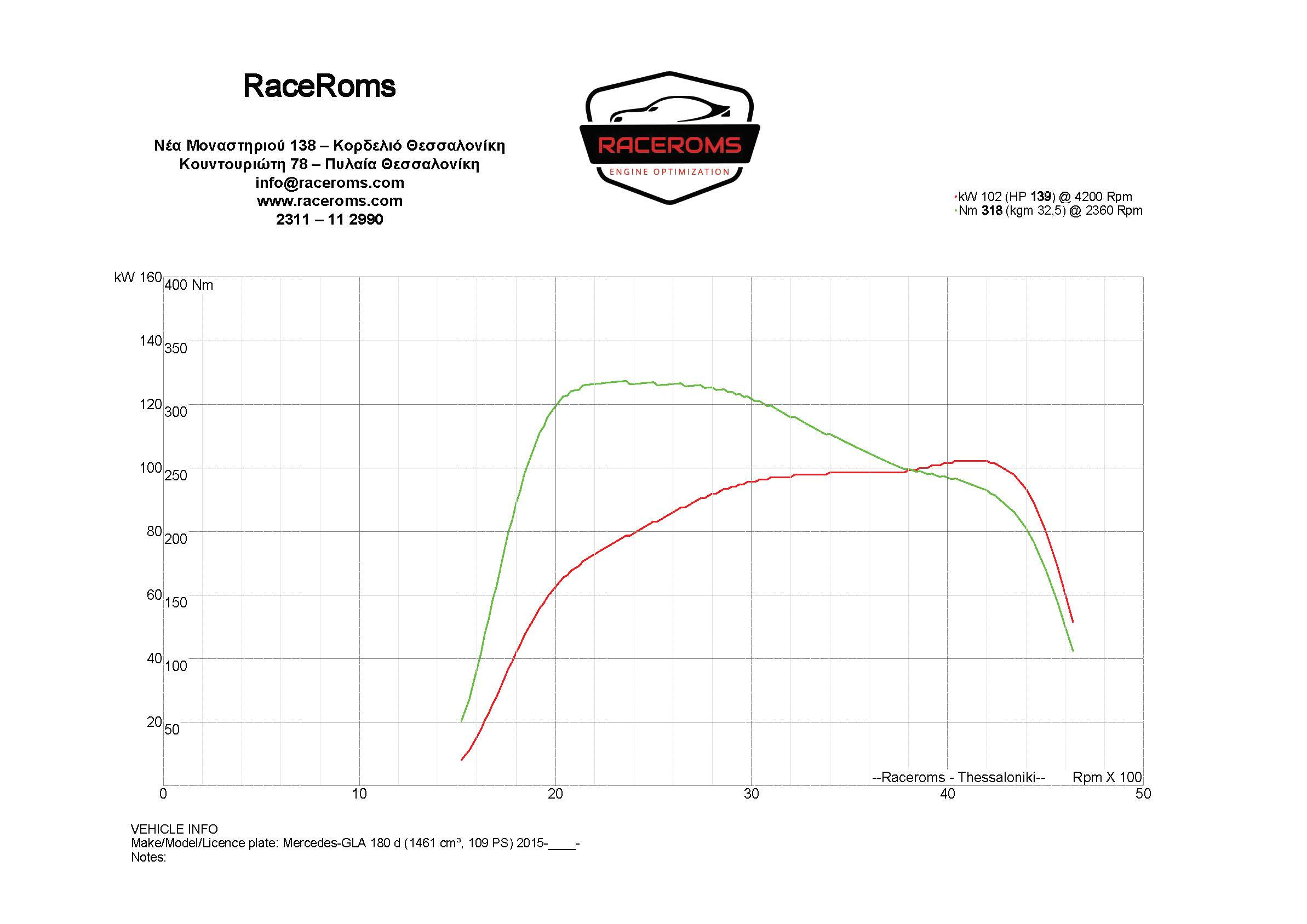 Dyno graph