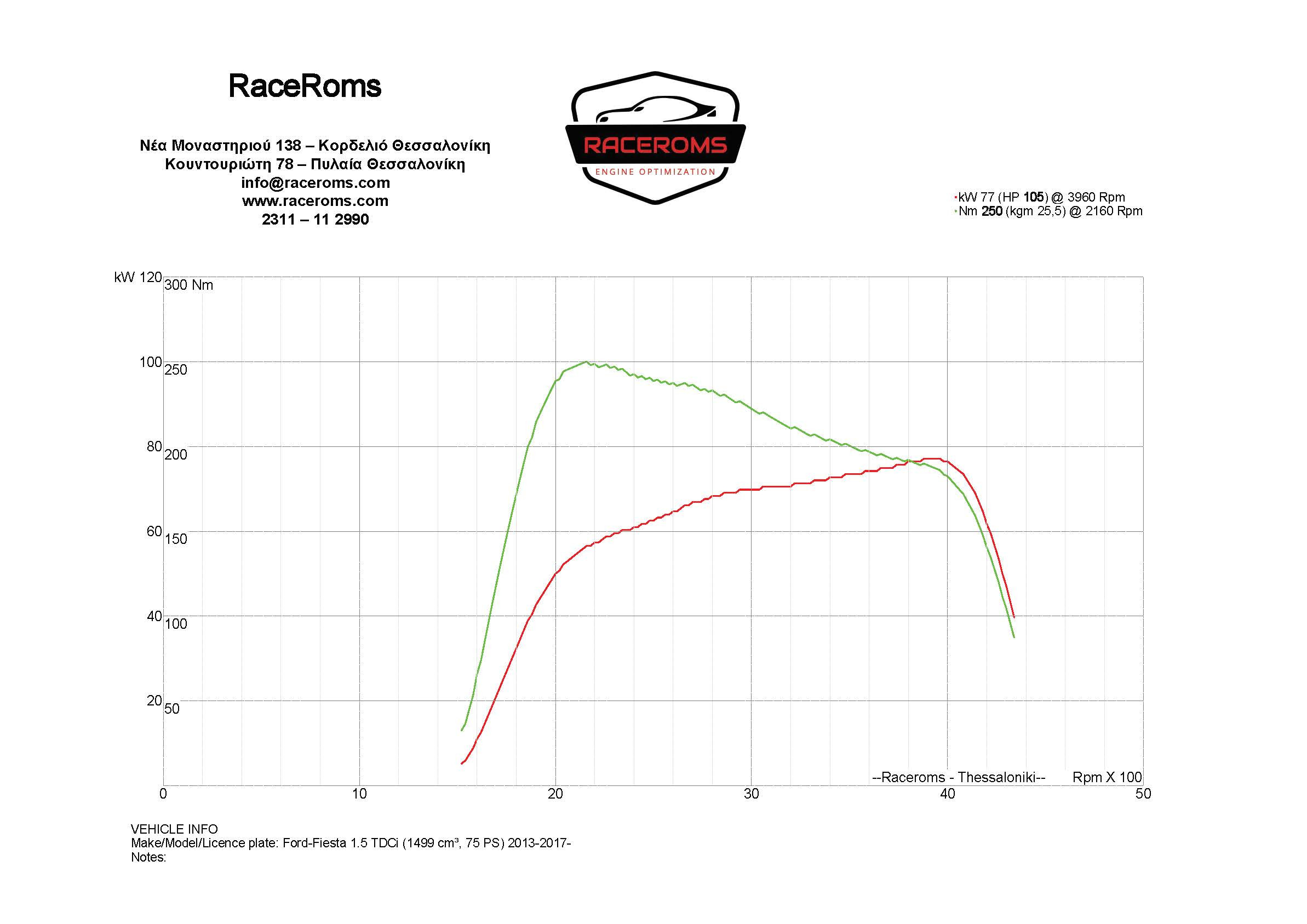 Dyno graph