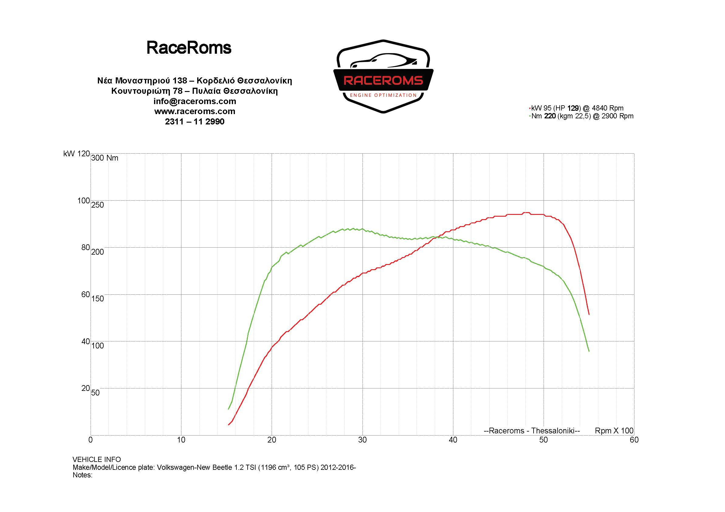 Dyno graph