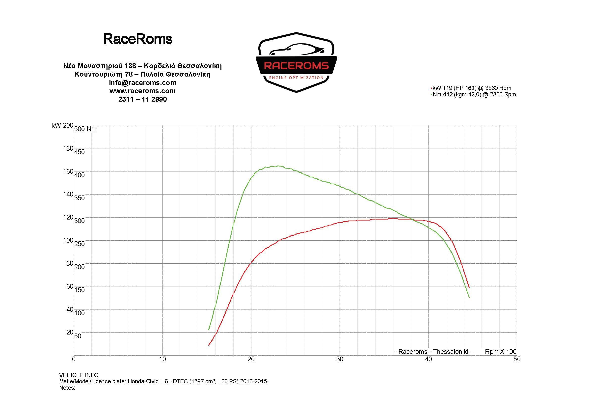 Dyno graph